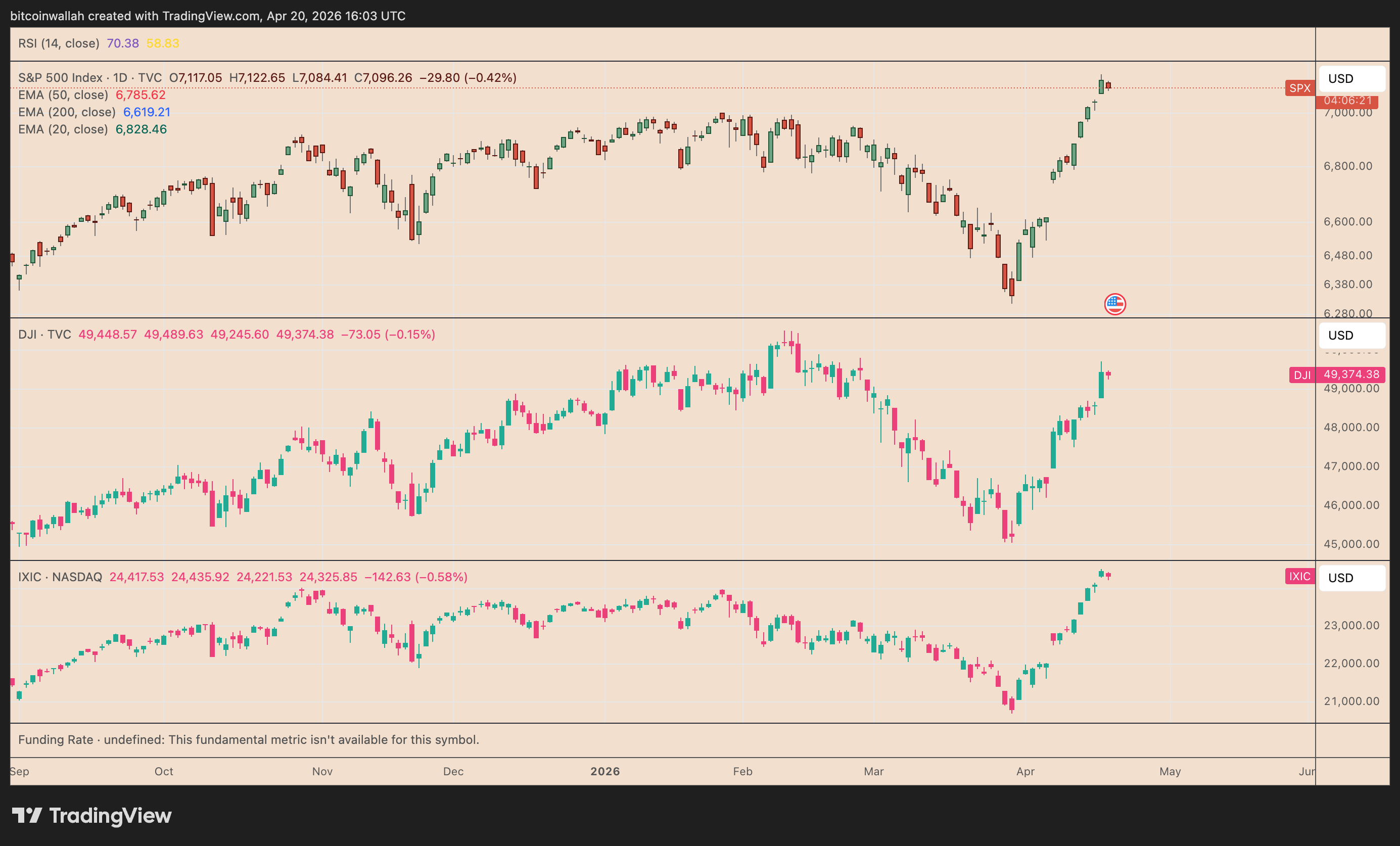 Biểu đồ hiệu suất hàng ngày của Nasdaq, S&P 500 và Dow Jones. Nguồn: TradingView