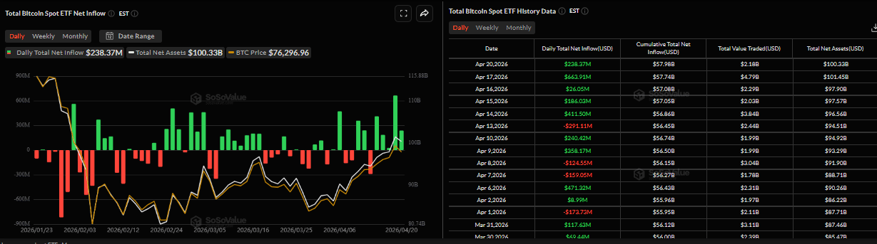 Biểu đồ dòng vốn ròng đổ vào ETF Bitcoin giao ngay hàng ngày. Nguồn: SoSoValue
