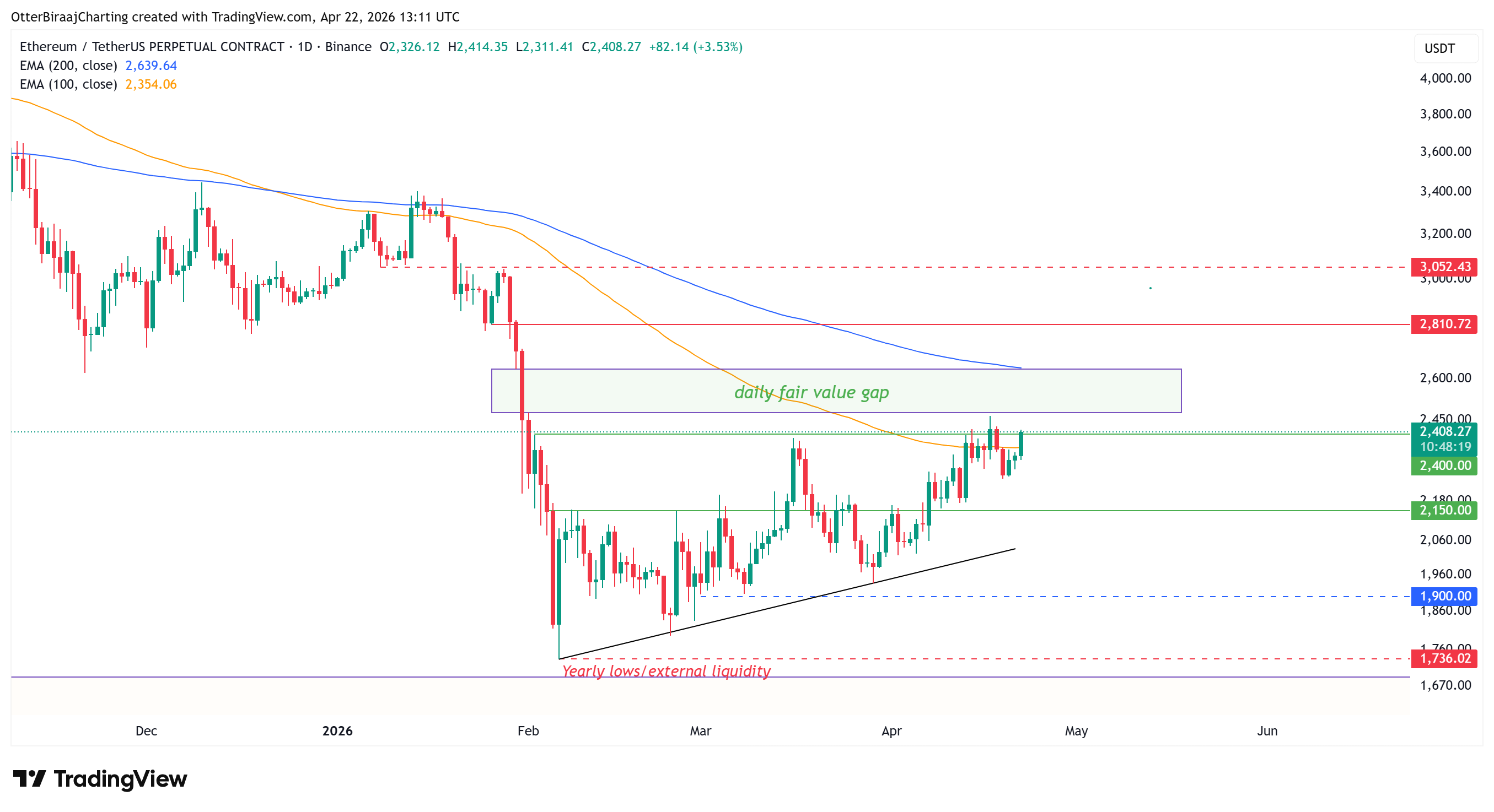 Biểu đồ tỷ giá ETH/USDT trong một ngày. Nguồn: Cointelegraph/TradingView