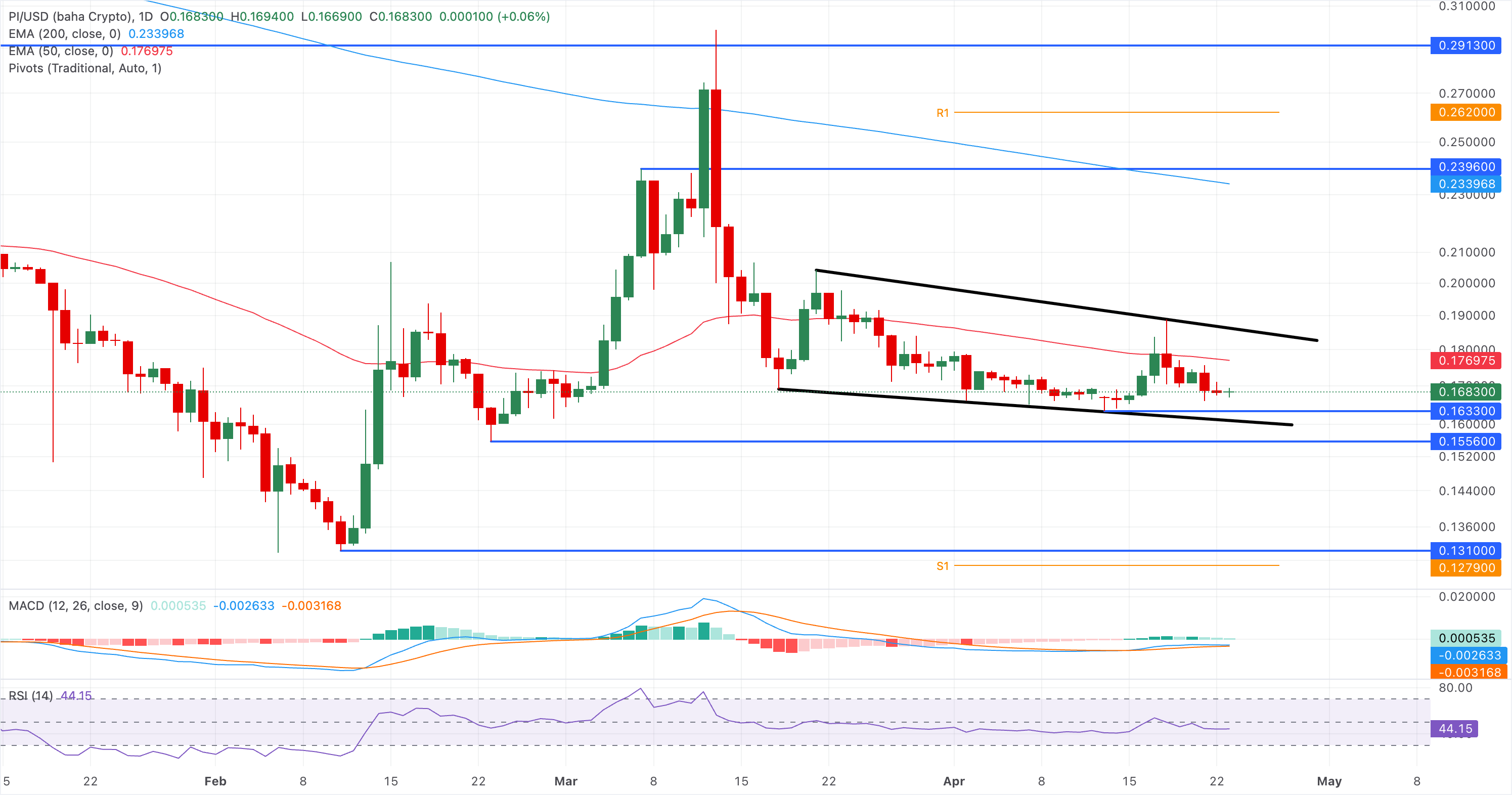 Biểu đồ giá PI/USD hàng ngày.