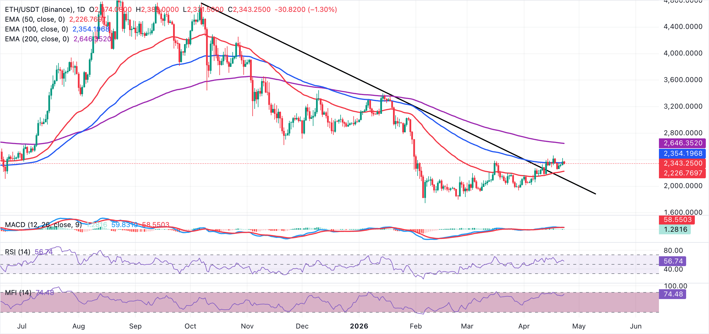 Biểu đồ hàng ngày của ETH/USDT
