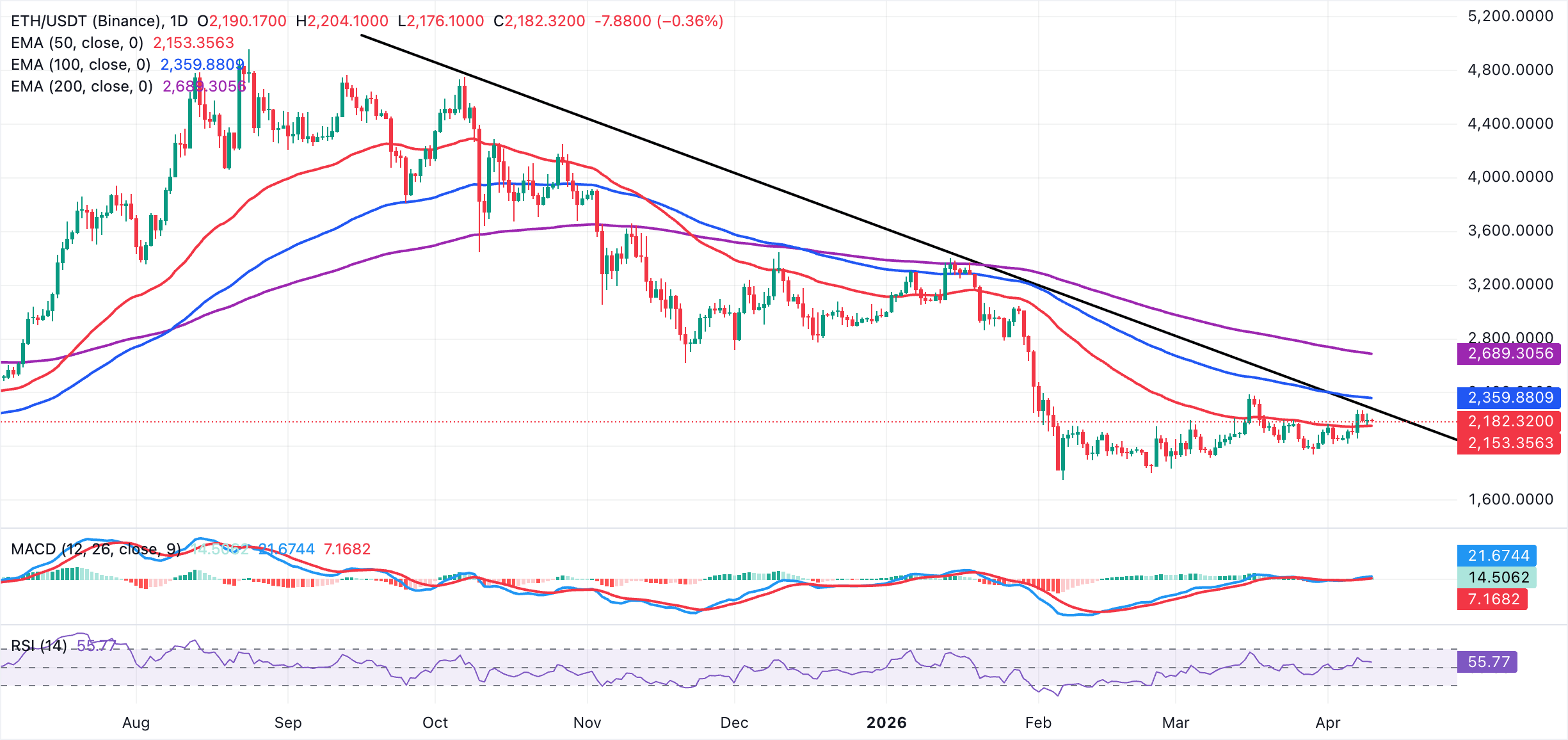 Biểu đồ hàng ngày của ETH/USDT