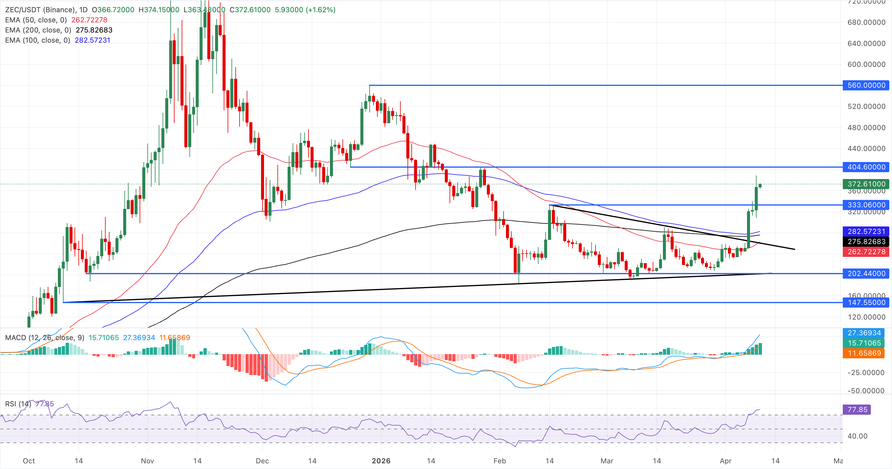 Biểu đồ giá ZEC/USDT hàng ngày.