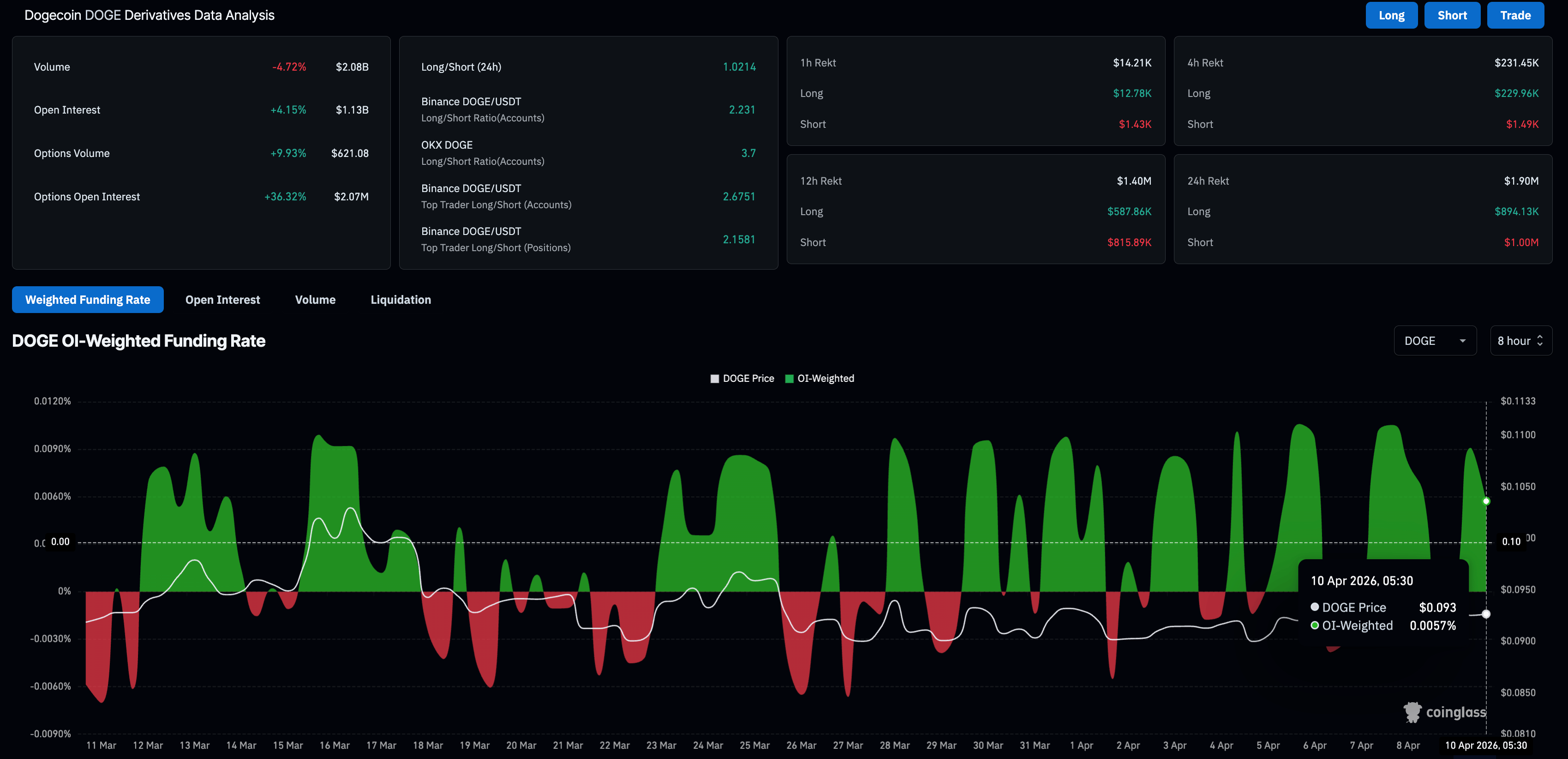 Biểu đồ giá DOGE/USDT hàng ngày.