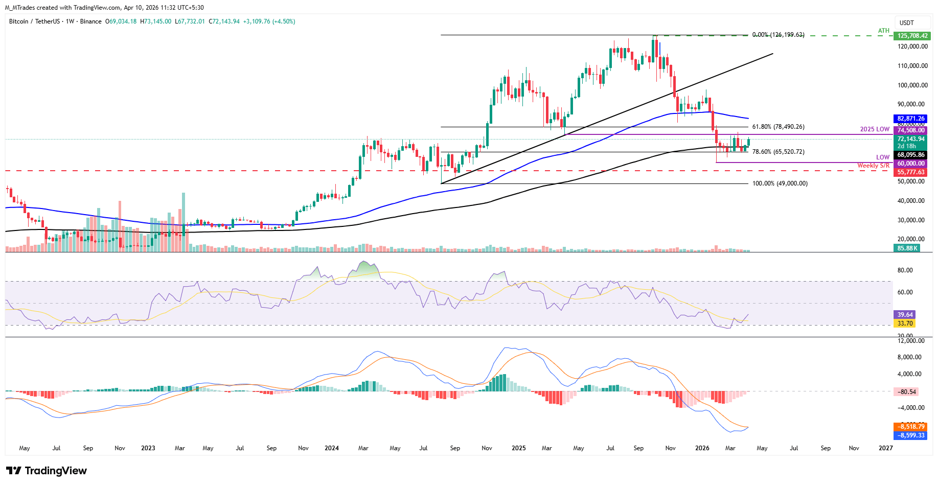 Biểu đồ BTC/USDT hàng tuần