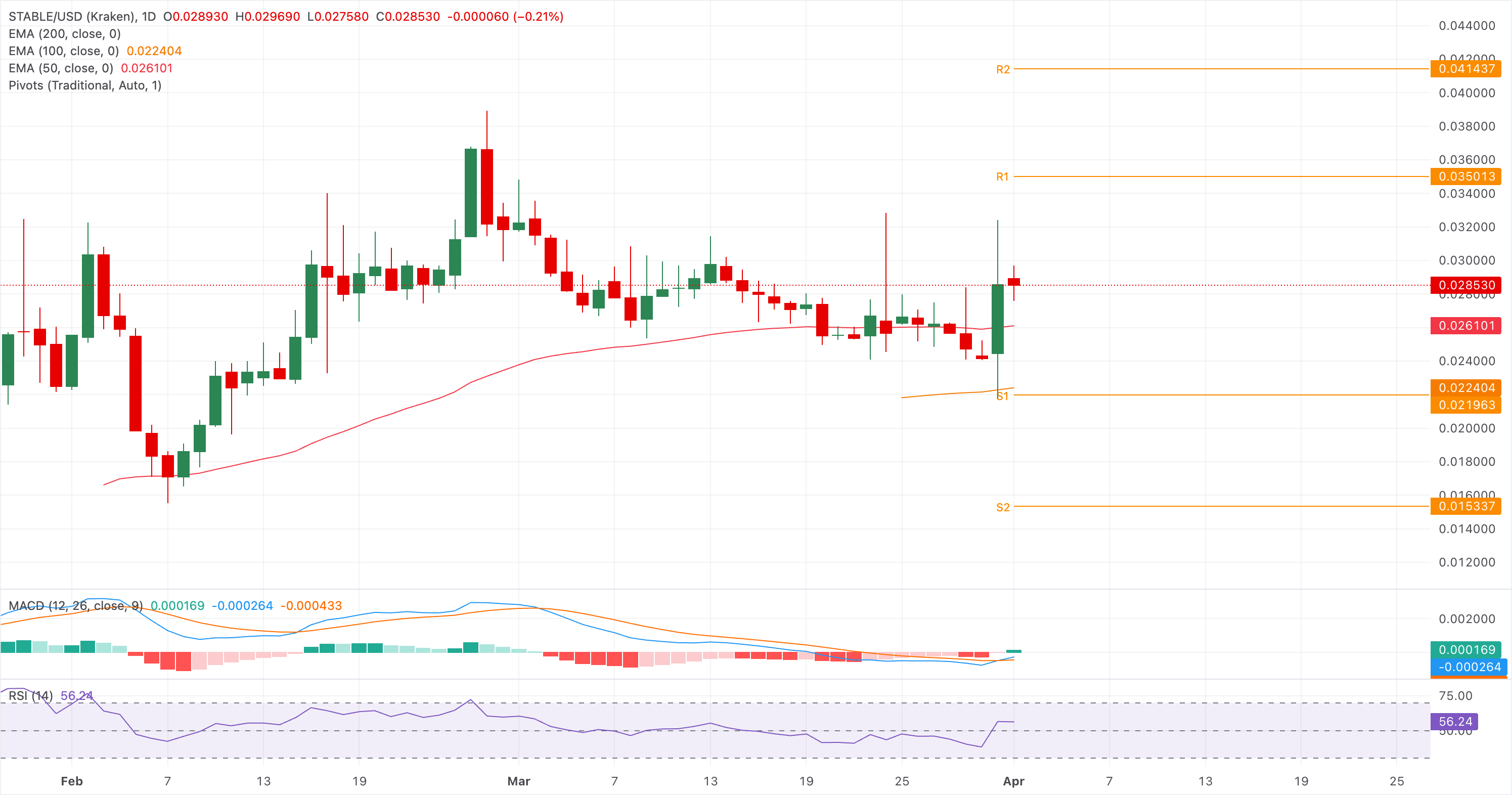 Biểu đồ giá STABLE/USDT hàng ngày.