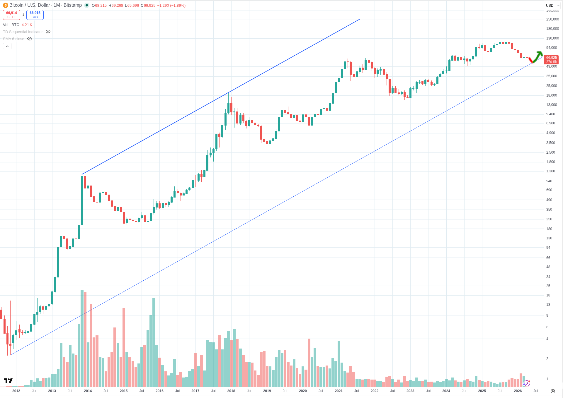 Dự báo giá Bitcoin: BTC phục hồi thận trọng khi thời hạn mới mà ông Trump đặt ra về vấn đề Iran đang đến gần.