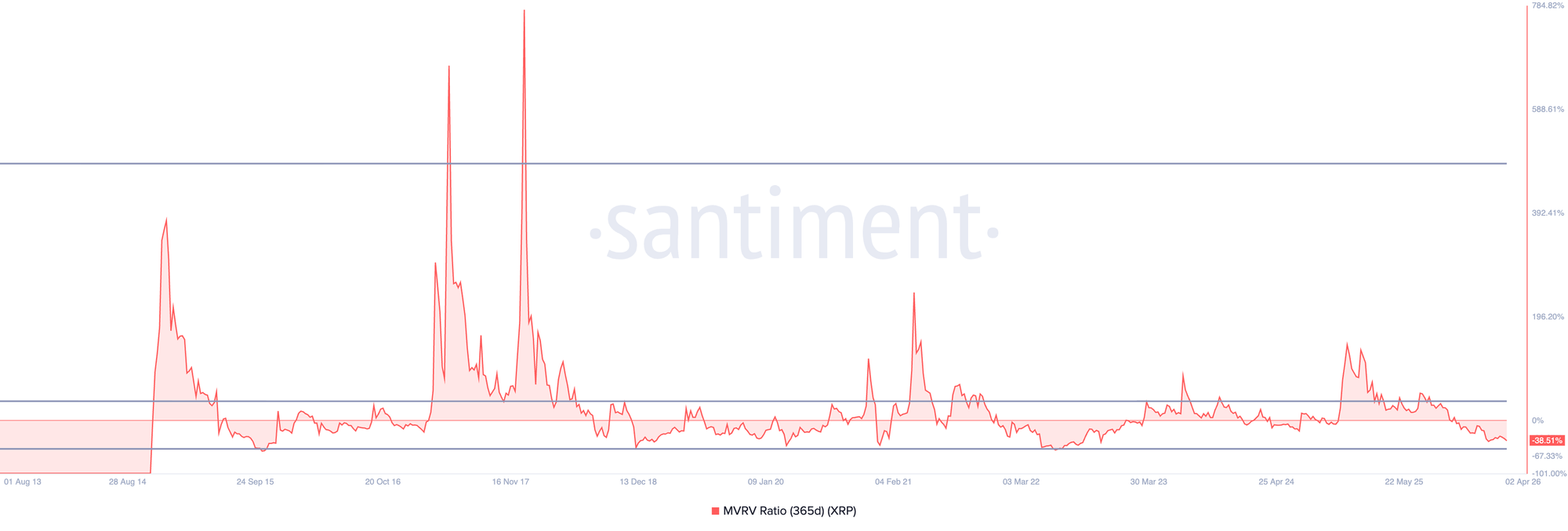 Tỷ lệ XRP MVRV. Nguồn: Santiment