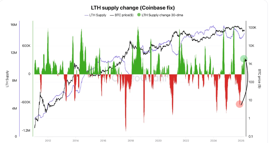 Thay đổi nguồn cung BTC LTH. Nguồn: CryptoQuant