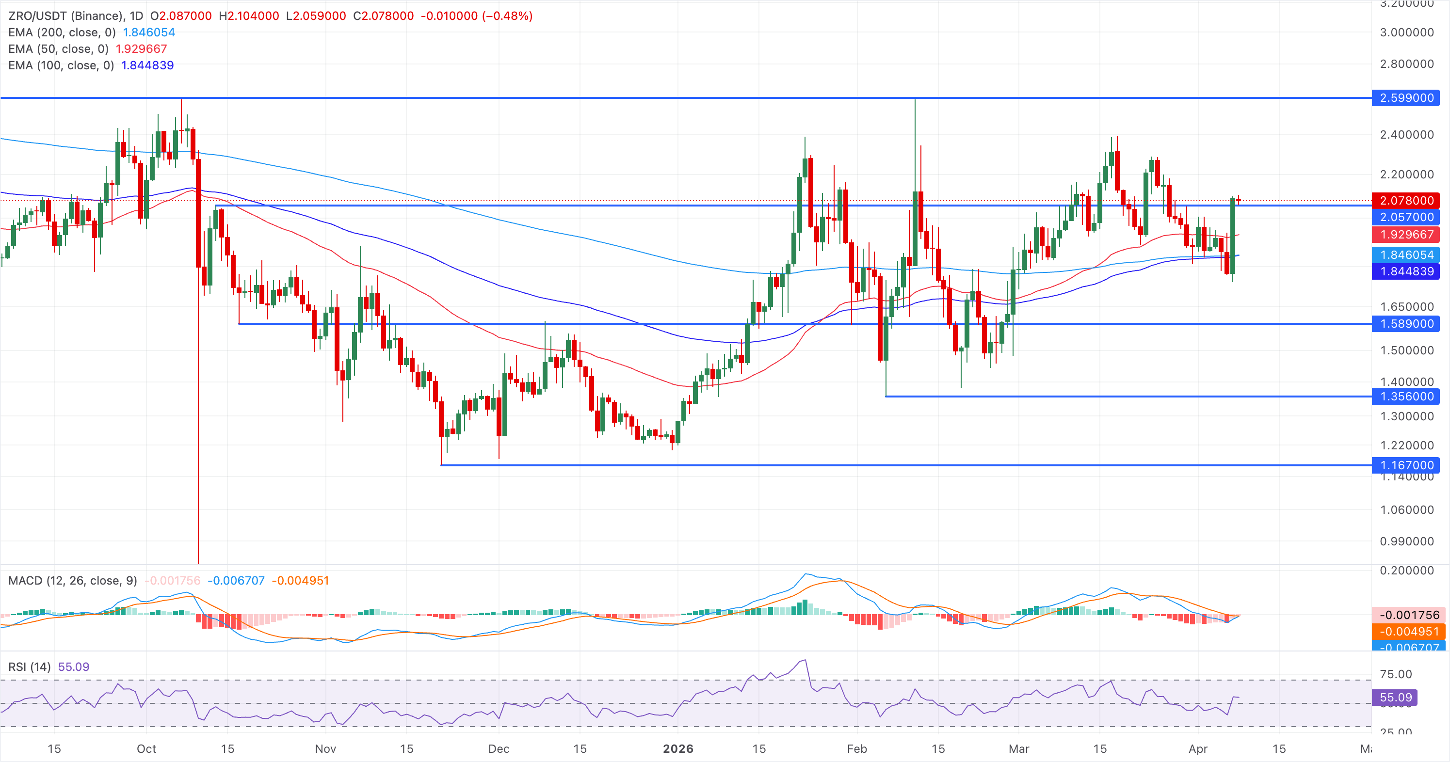 Biểu đồ giá ZRO/USDT hàng ngày.