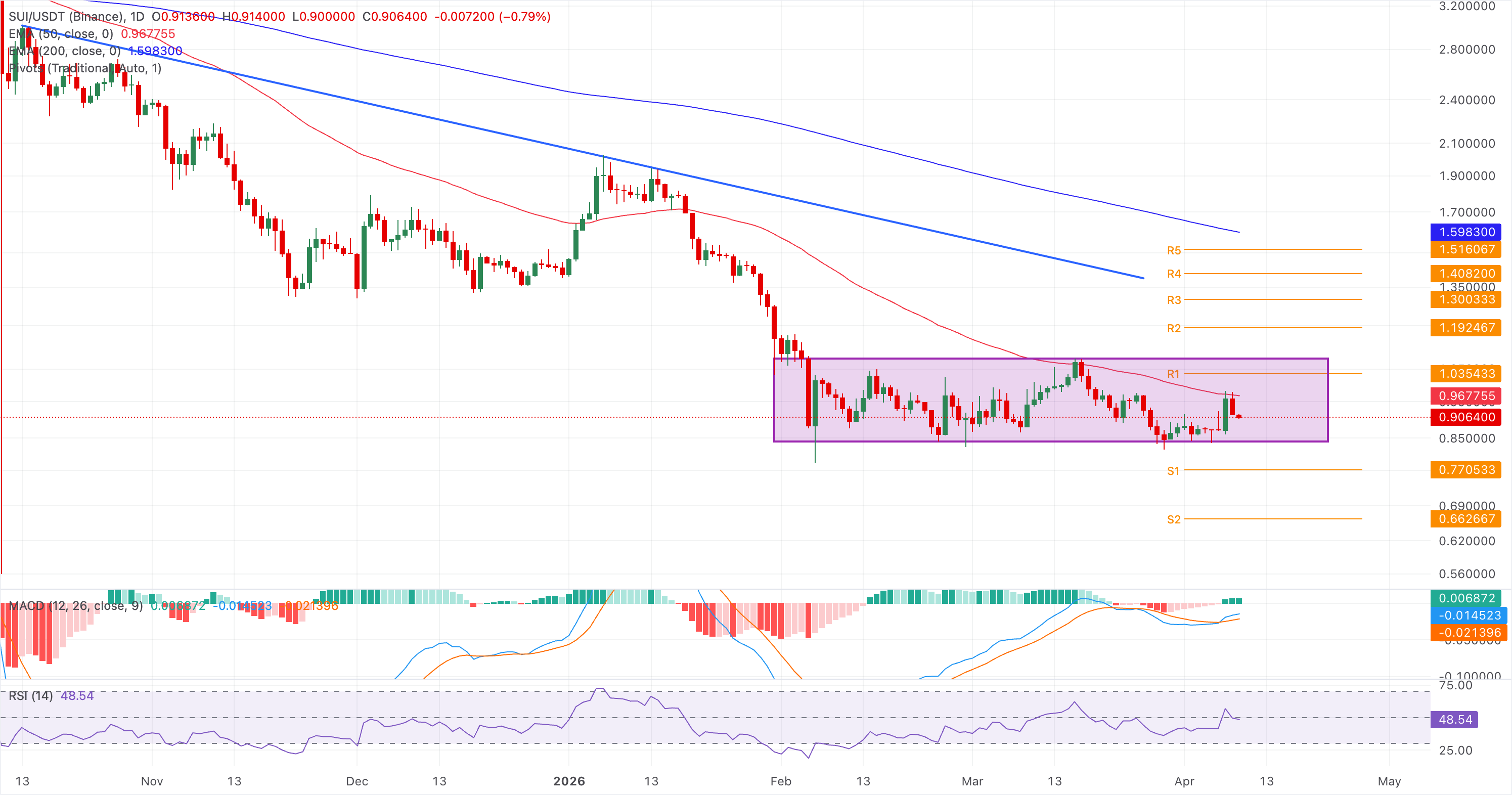 Biểu đồ giá hàng ngày của SUI/USDT.