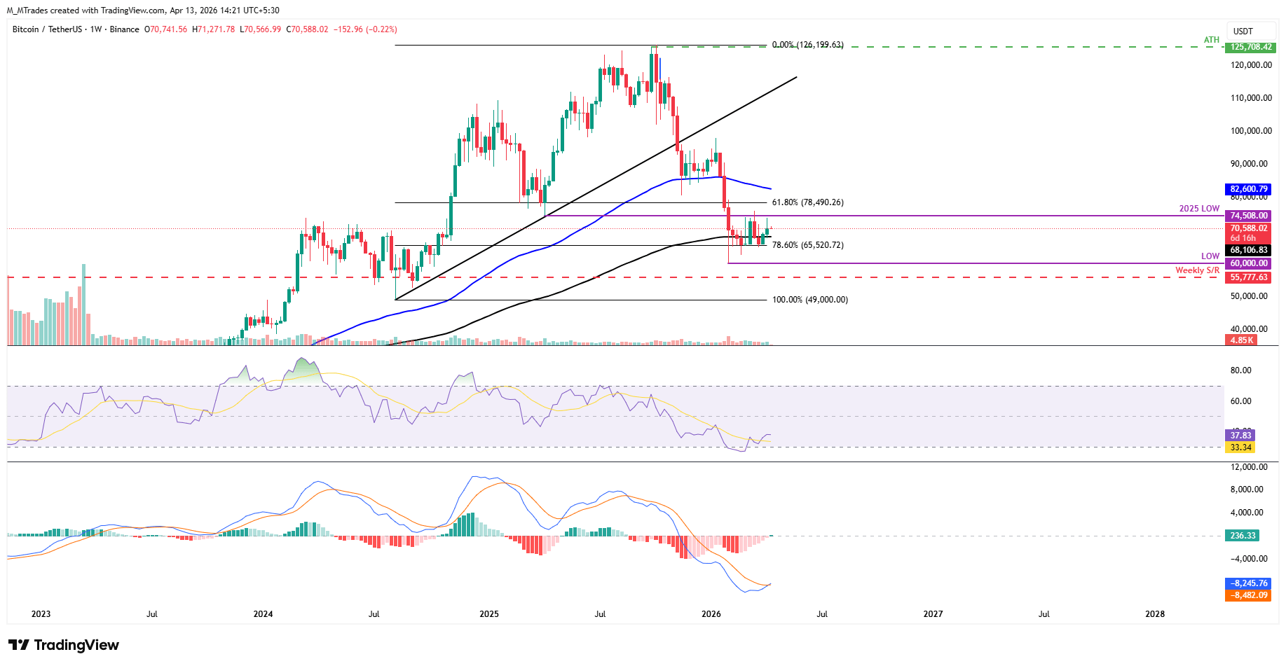 Biểu đồ BTC/USDT hàng tuần