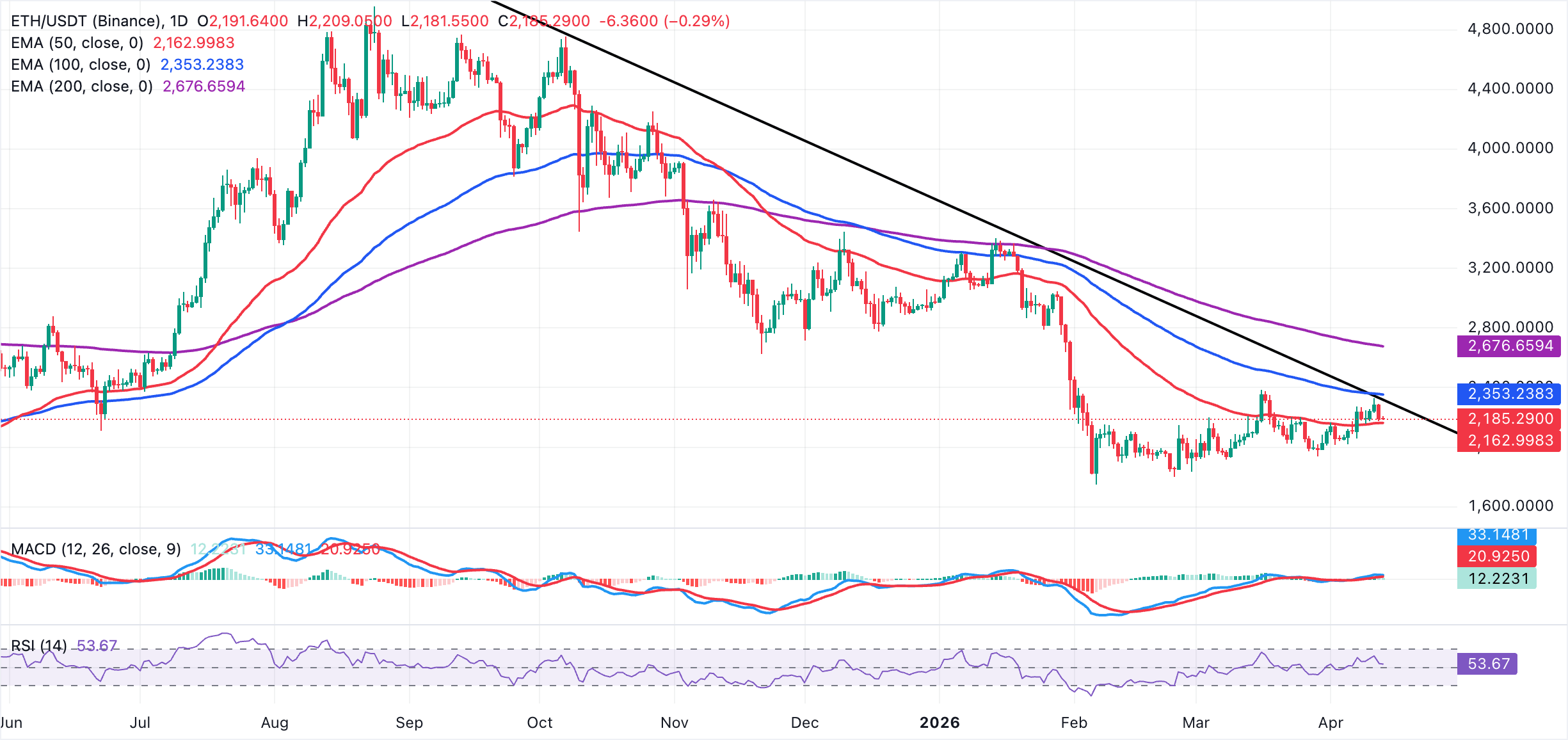 Biểu đồ hàng ngày của ETH/USDT