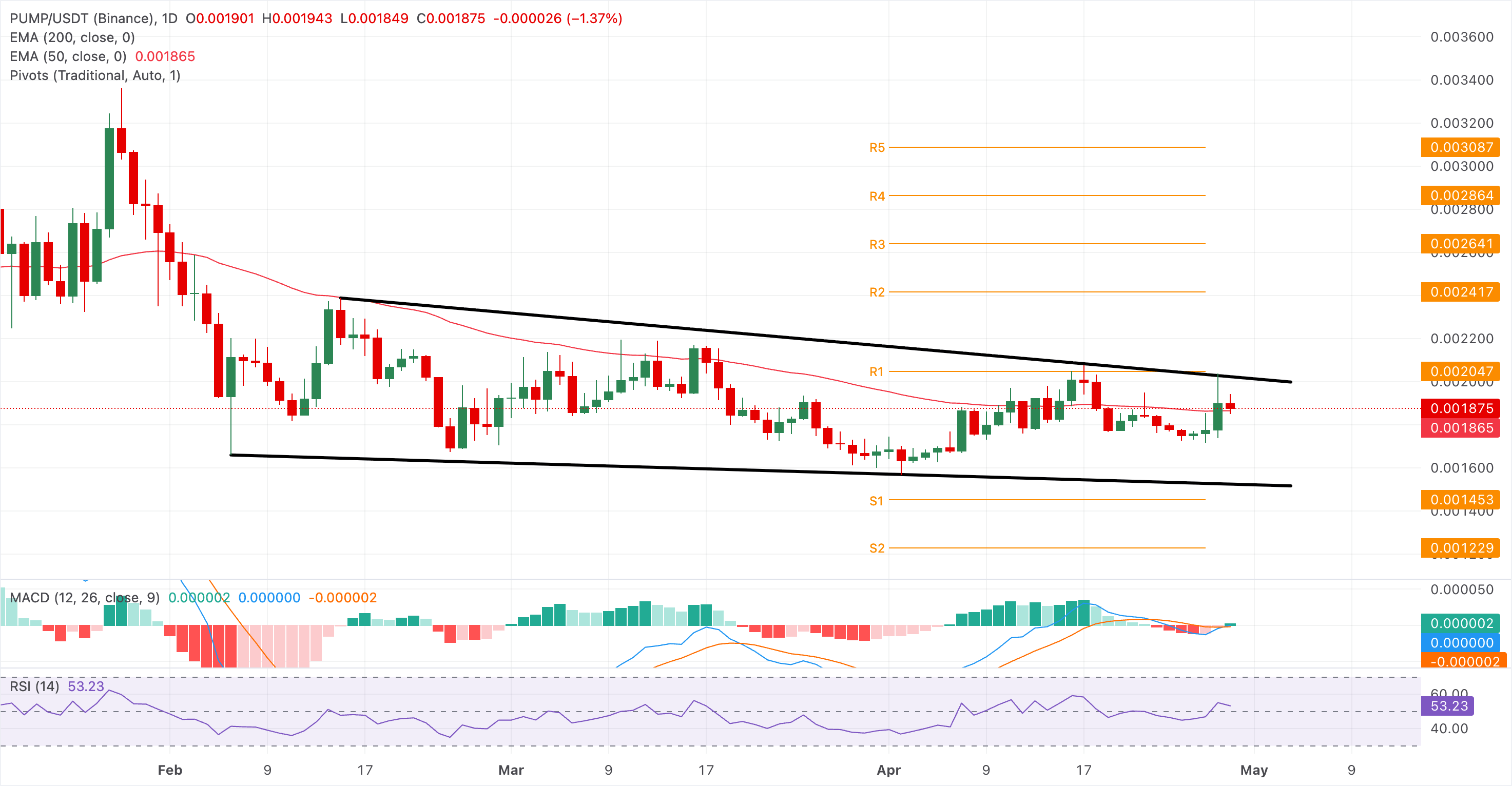 Biểu đồ giá PUMP/USDT hàng ngày.