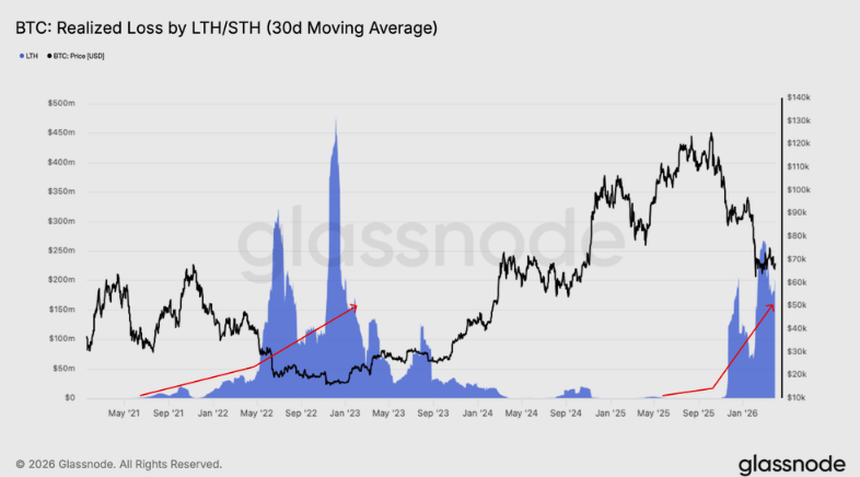 Biểu đồ LTH/STH (đường trung bình động 30 ngày) cho thấy mức lỗ thực tế của BTC. Nguồn: Glassnode