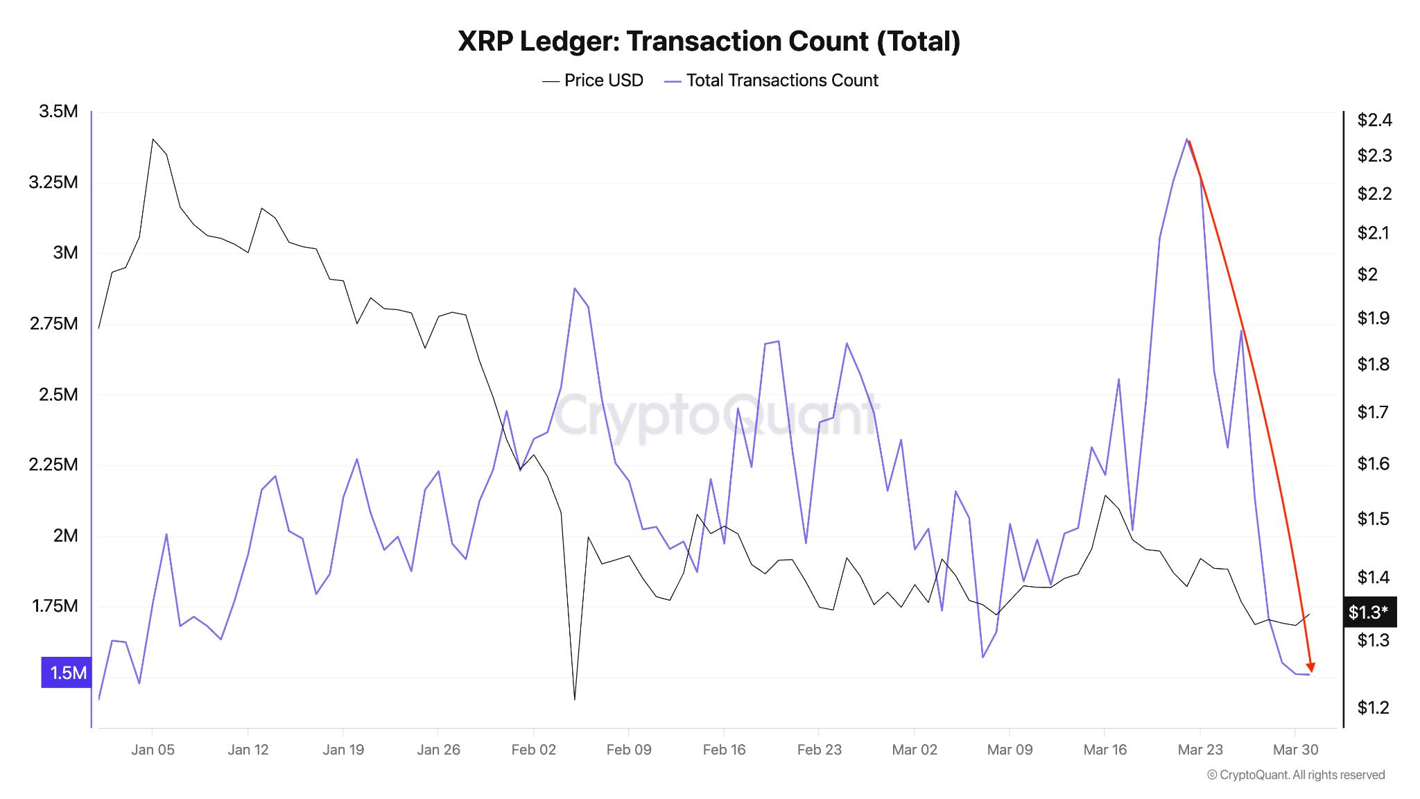 Sổ cái XRP: Tổng số giao dịch. Nguồn: CryptoQuant