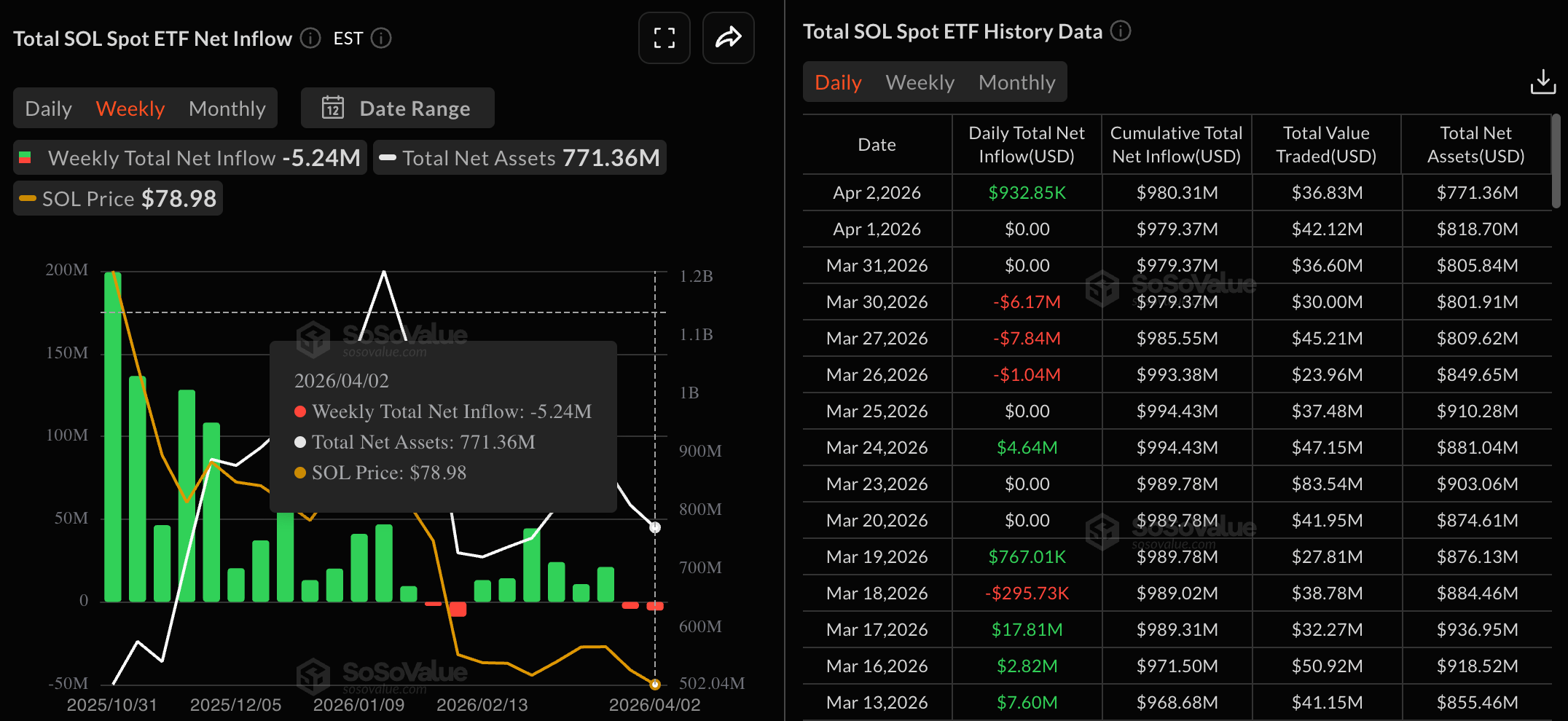 Dữ liệu ETF giao ngay của SOL. Nguồn: Sosovalue