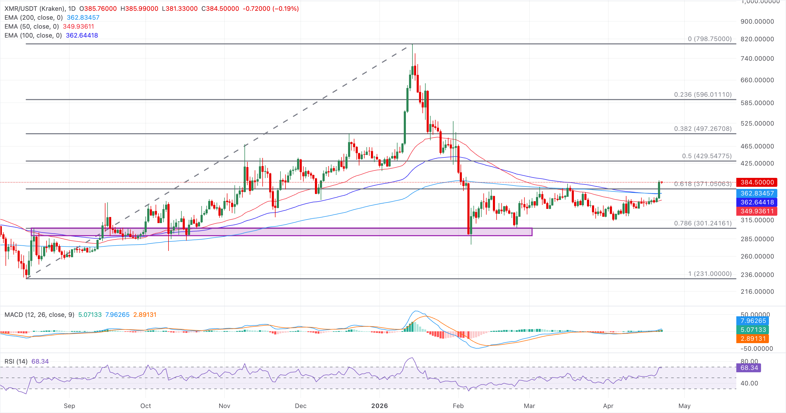 Biểu đồ giá XMR/USDT hàng ngày.