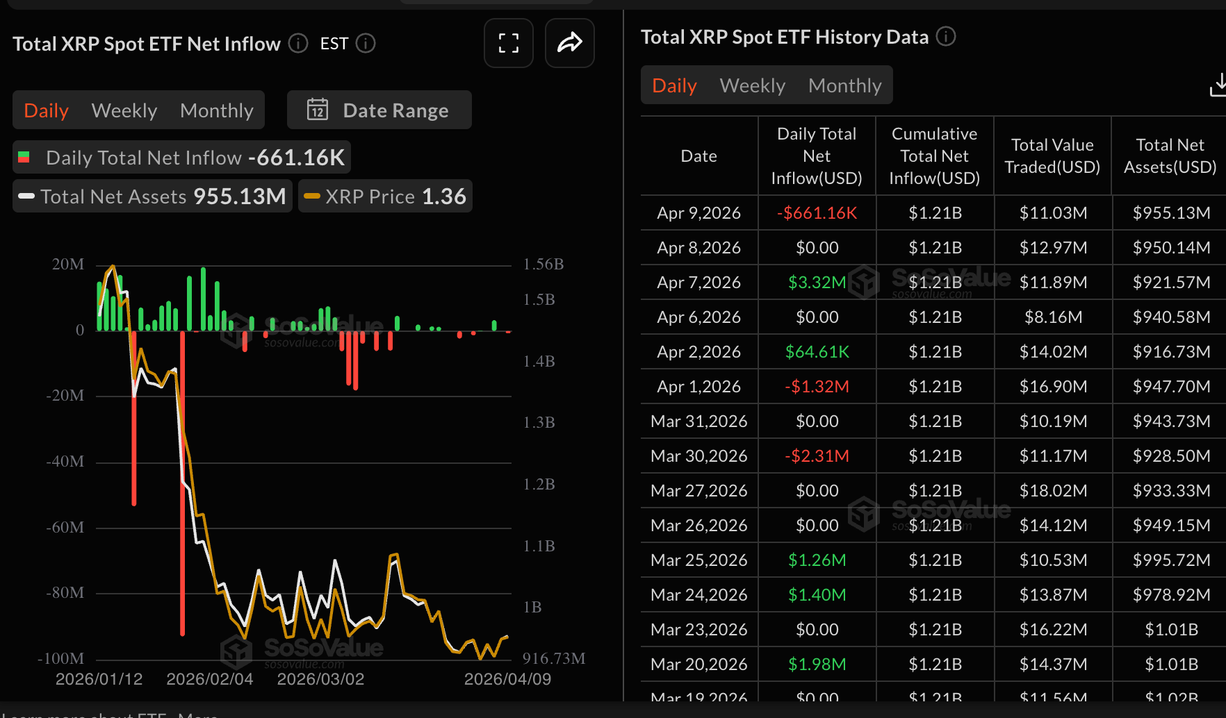 Dòng tiền từ XRP vào ETF | Nguồn: SoSoValue