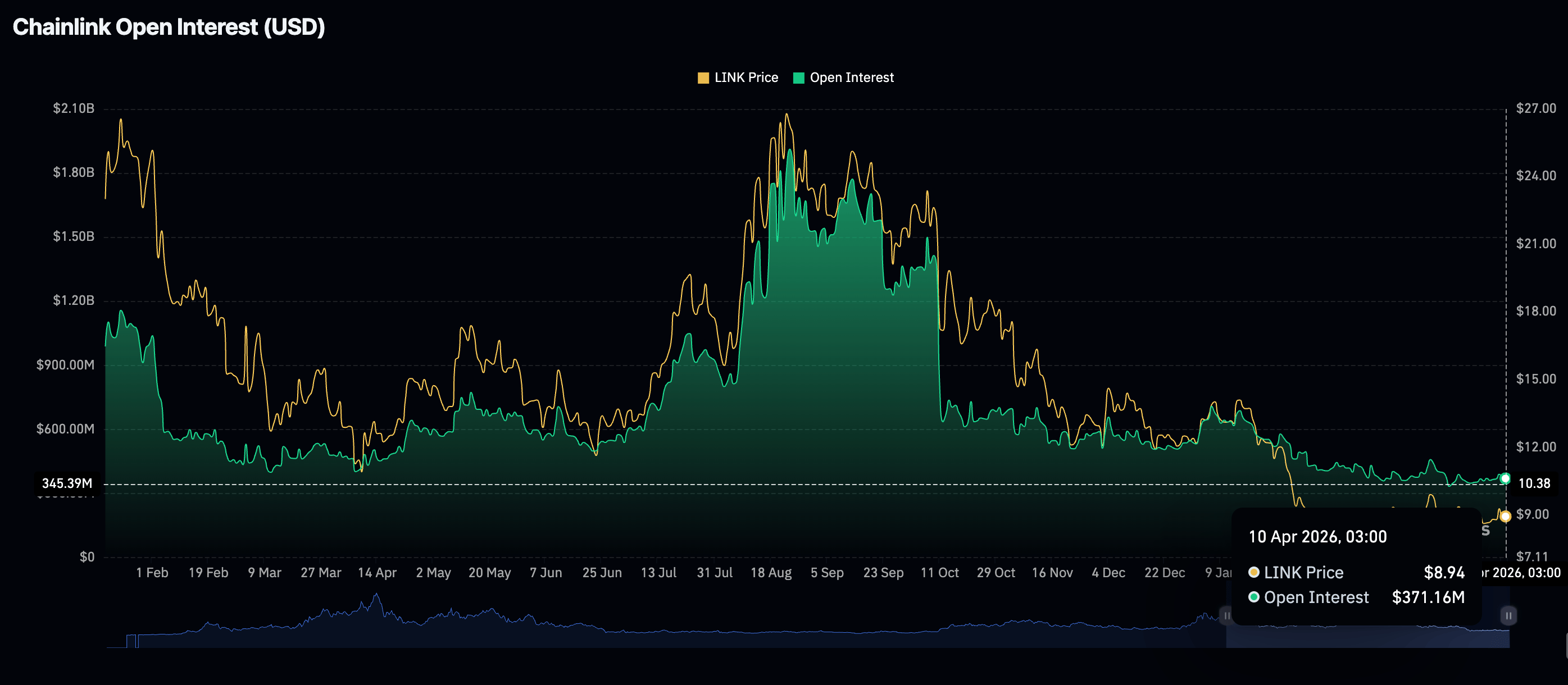 Khối lượng hợp đồng mở (OI) của Chainlink Futures | Nguồn: CoinGlass