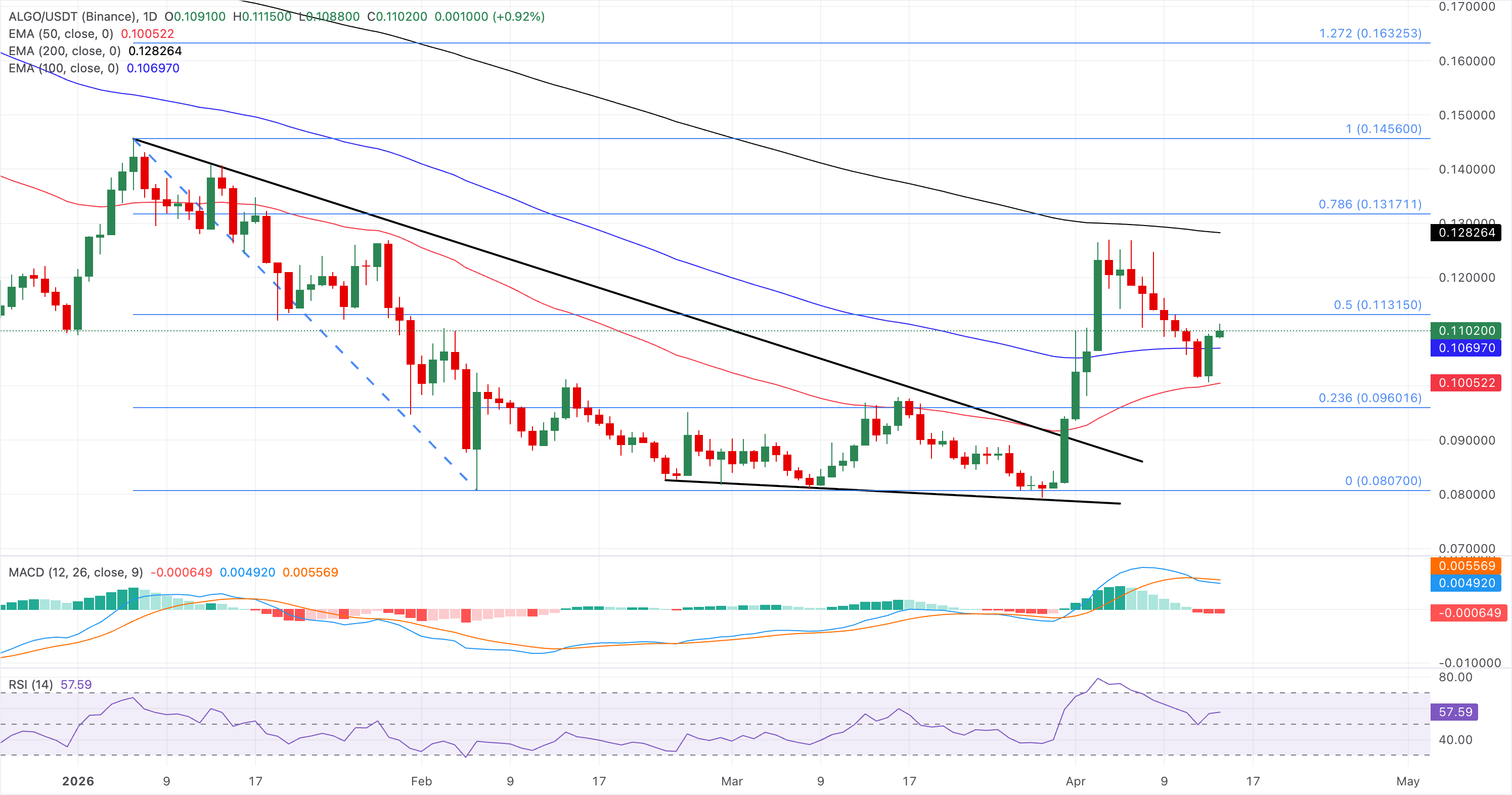 Biểu đồ giá ALGO/USDT hàng ngày.