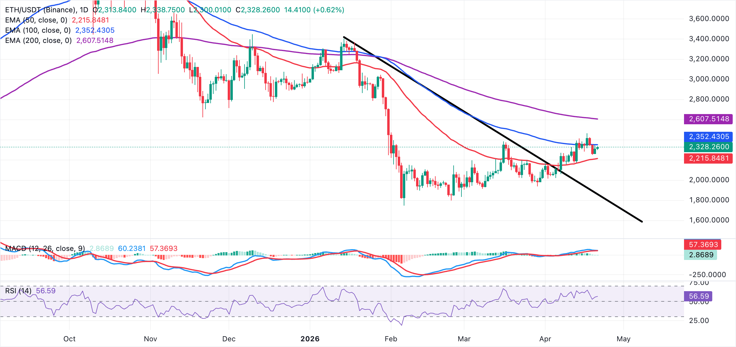 Biểu đồ hàng ngày của ETH/USDT