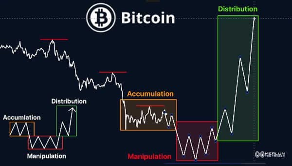 Bitcoin có thể sắp bước vào giai đoạn thao túng, khiến giá giảm mạnh. Nguồn: Merlijn Enkelaar