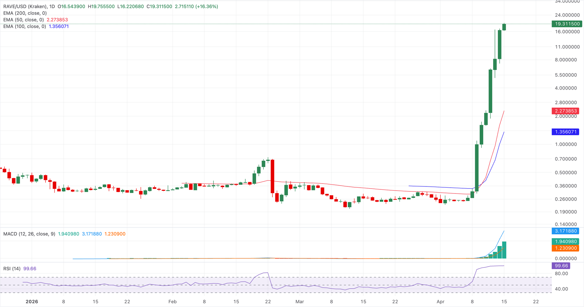 Biểu đồ giá RAVE/USDT hàng ngày.