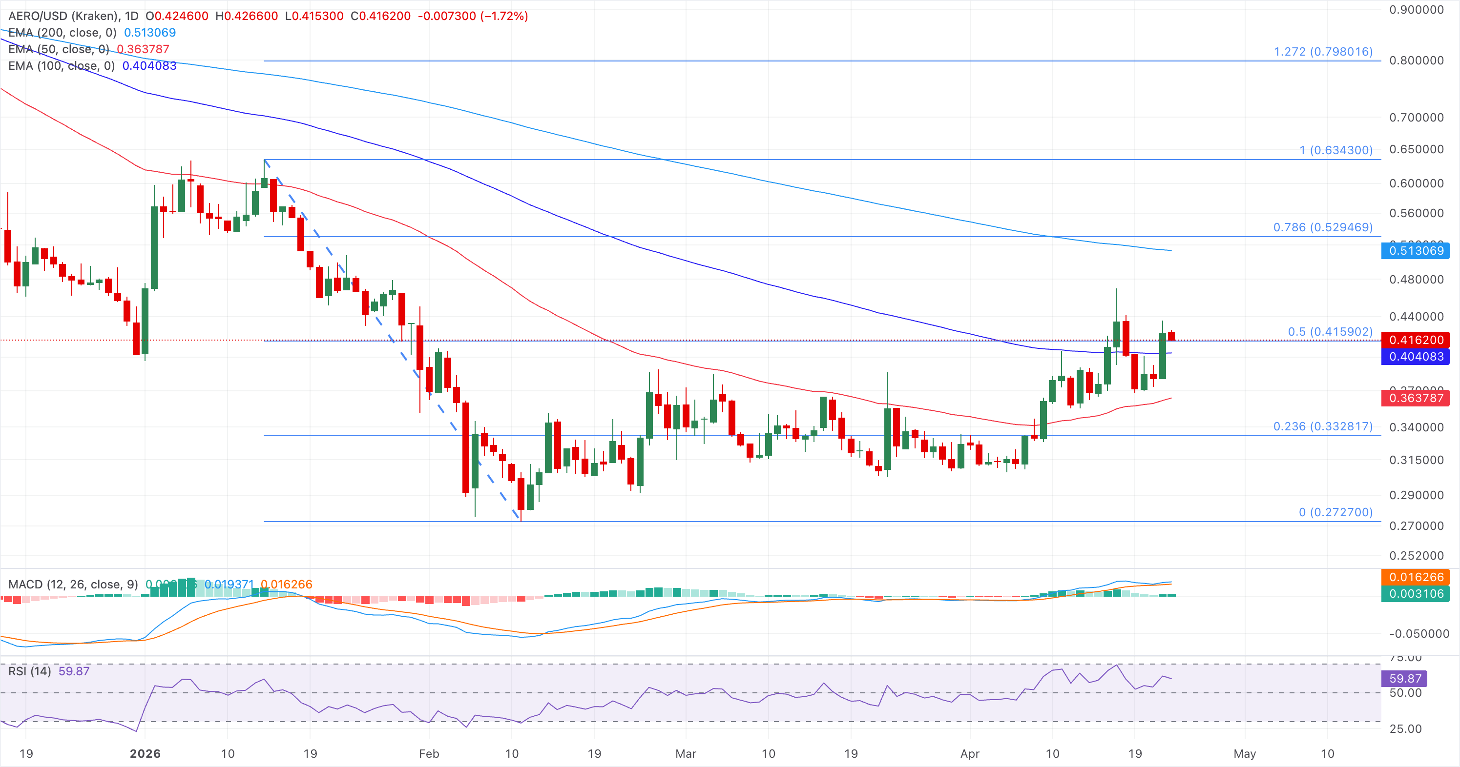 Biểu đồ giá AERO/USDT hàng ngày.