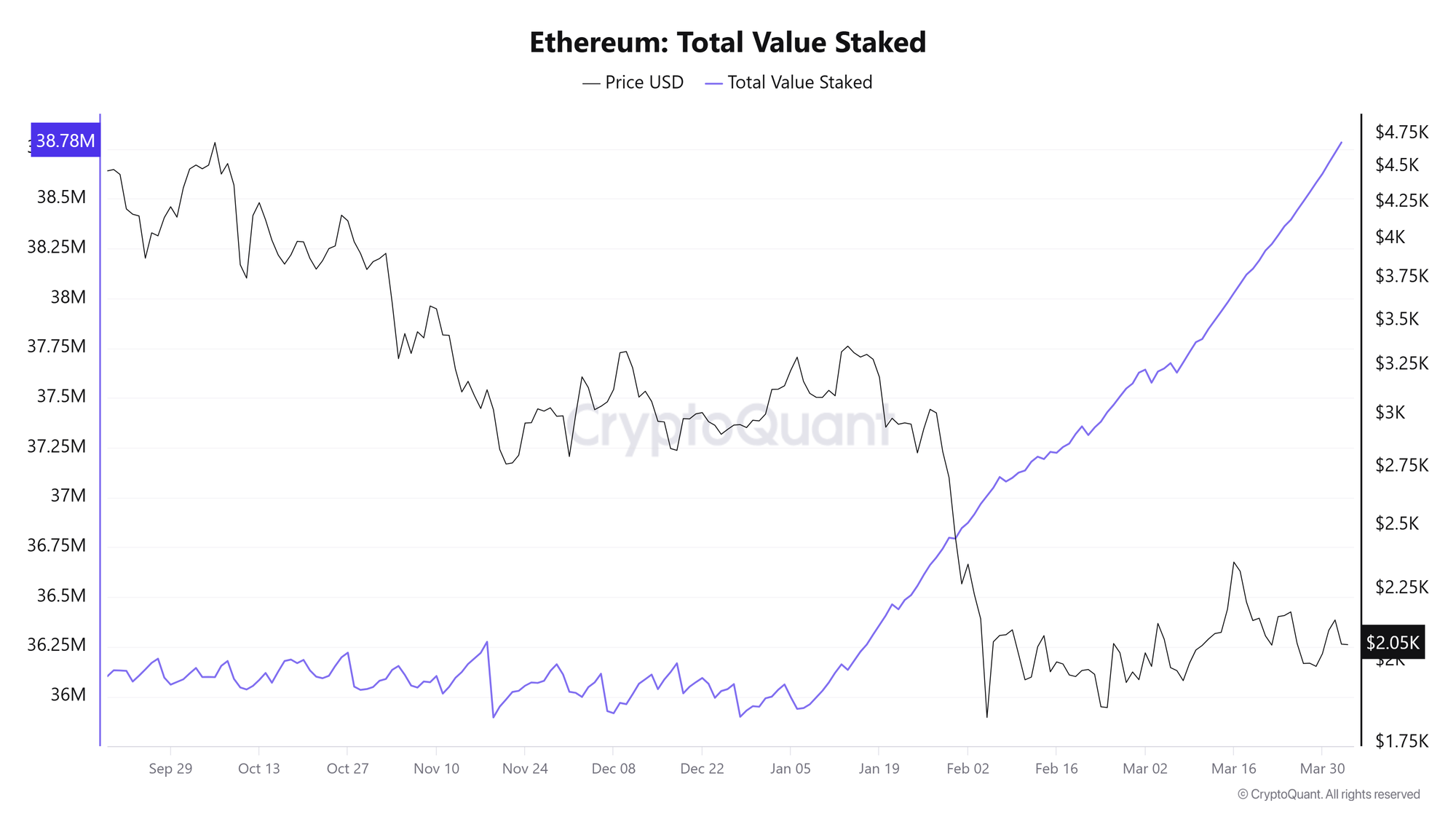 Tổng giá trị ETH đã được stake. Nguồn: CryptoQuant