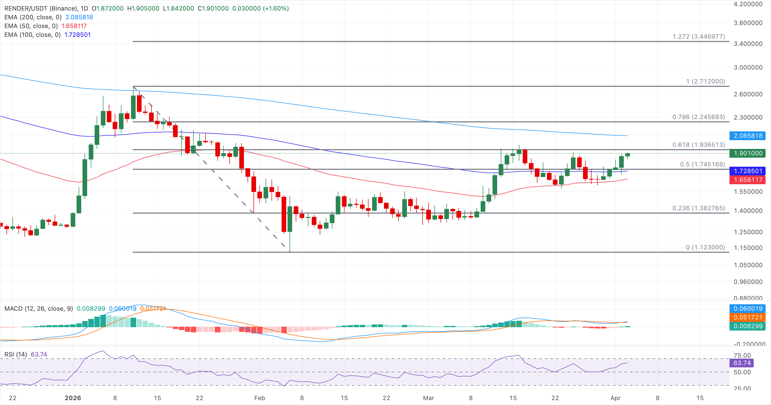 Biểu đồ giá RENDER/USDT hàng ngày.