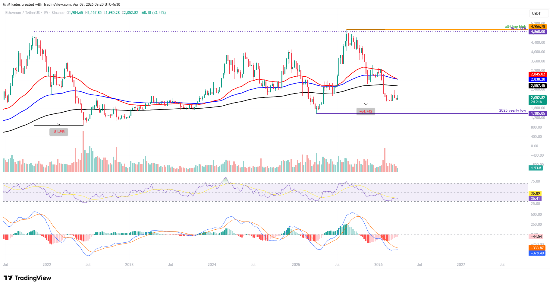 Biểu đồ ETH/USDT hàng tuần