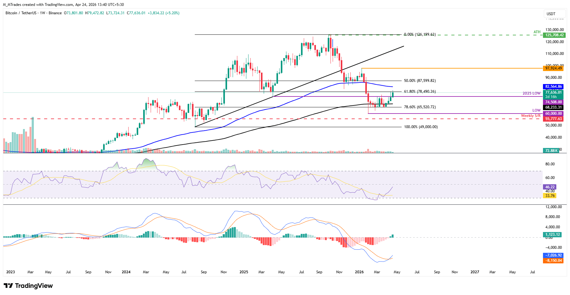 Biểu đồ BTC/USDT hàng tuần