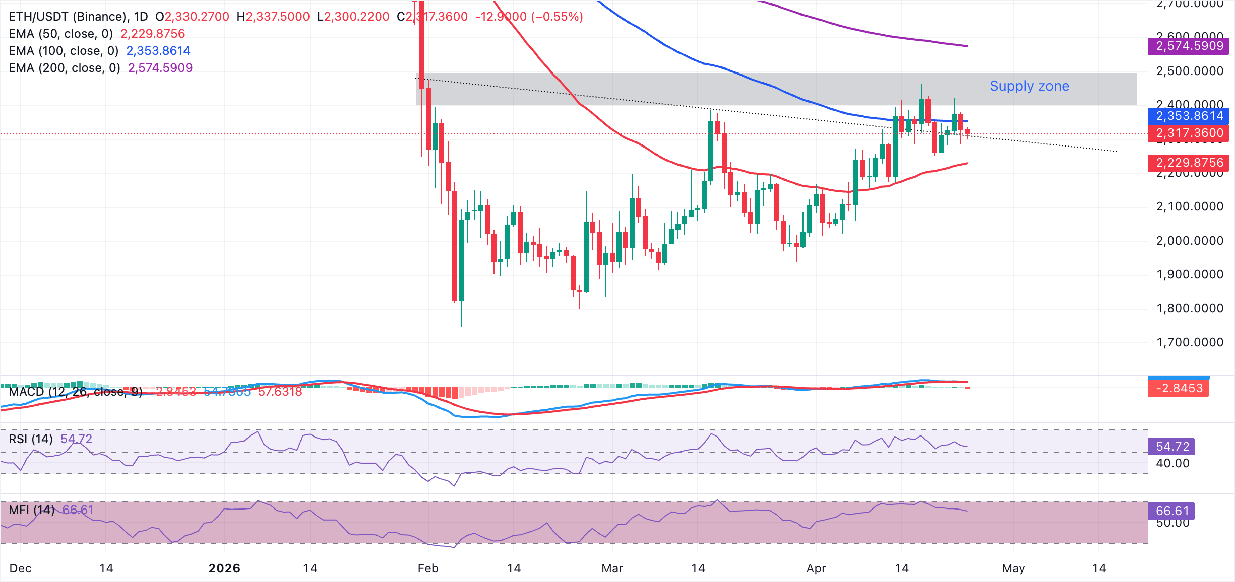 Biểu đồ hàng ngày của ETH/USDT