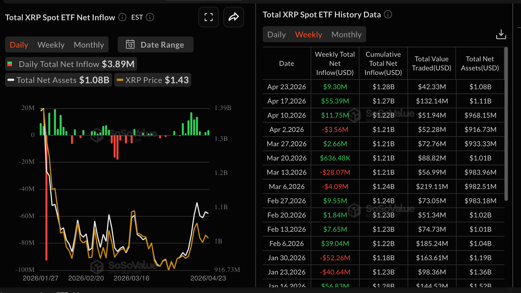 Dòng vốn ETF XRP | Nguồn: SoSoValue