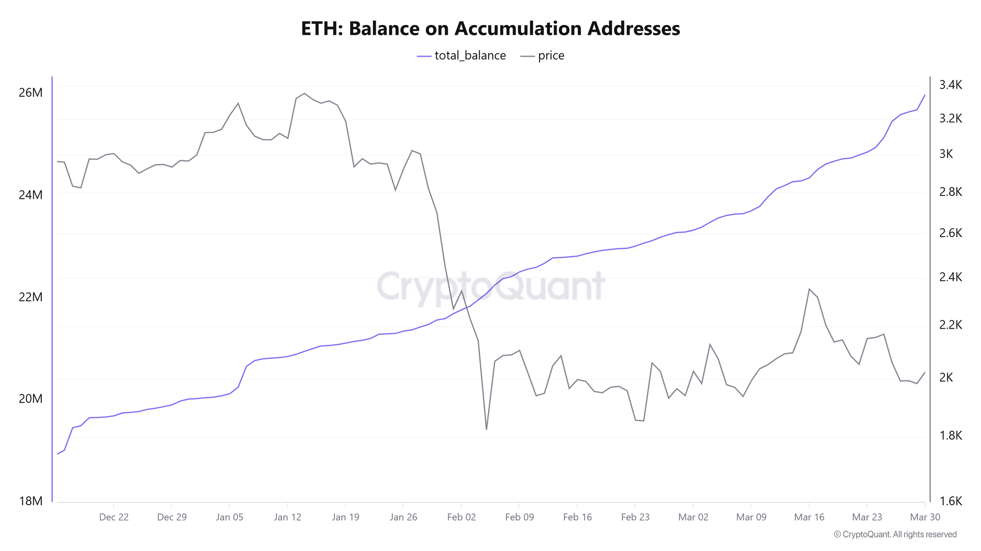 Địa chỉ tích lũy ETH. Nguồn: CryptoQuant