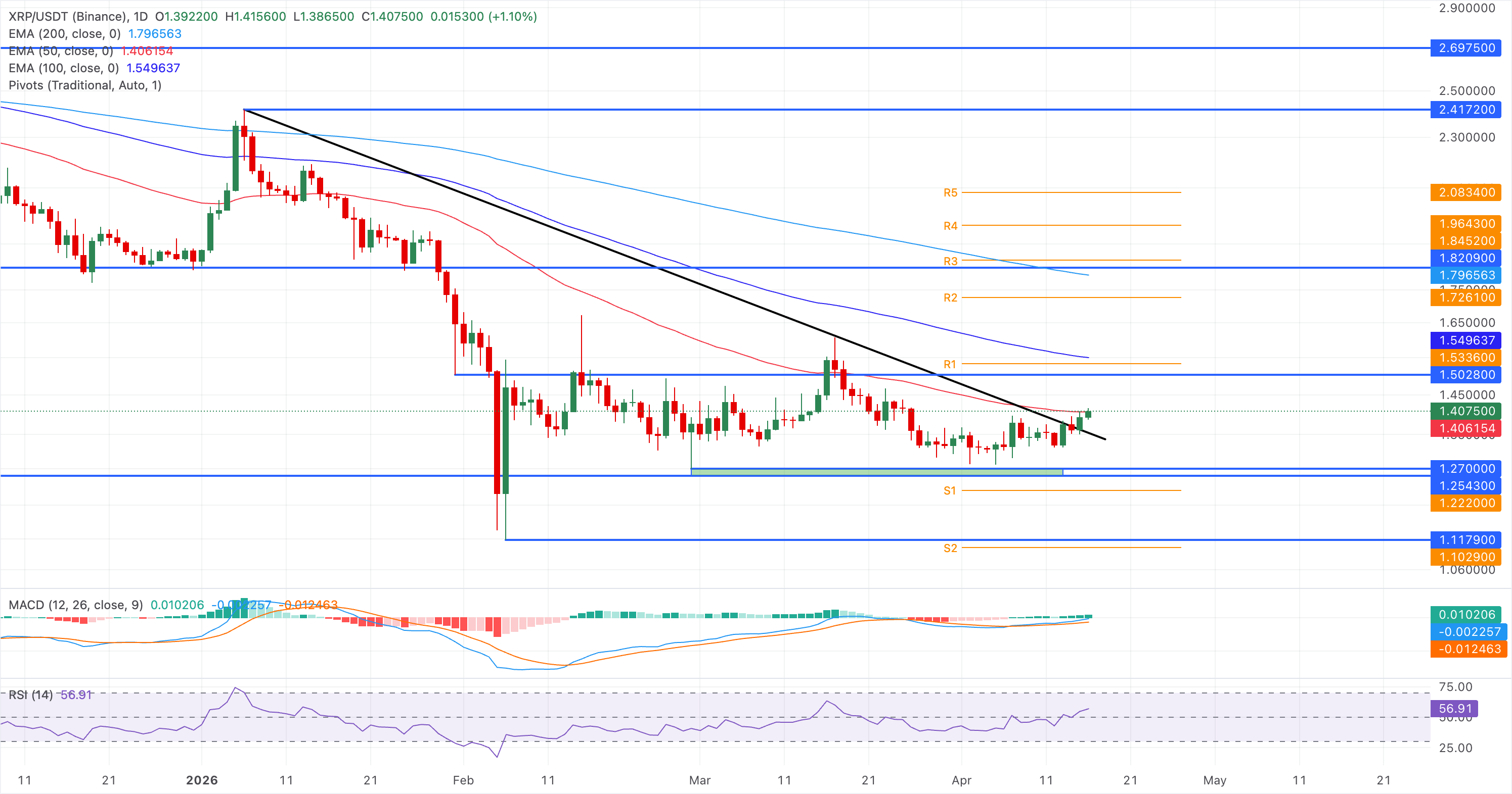 Biểu đồ giá XRP/USDT hàng ngày.