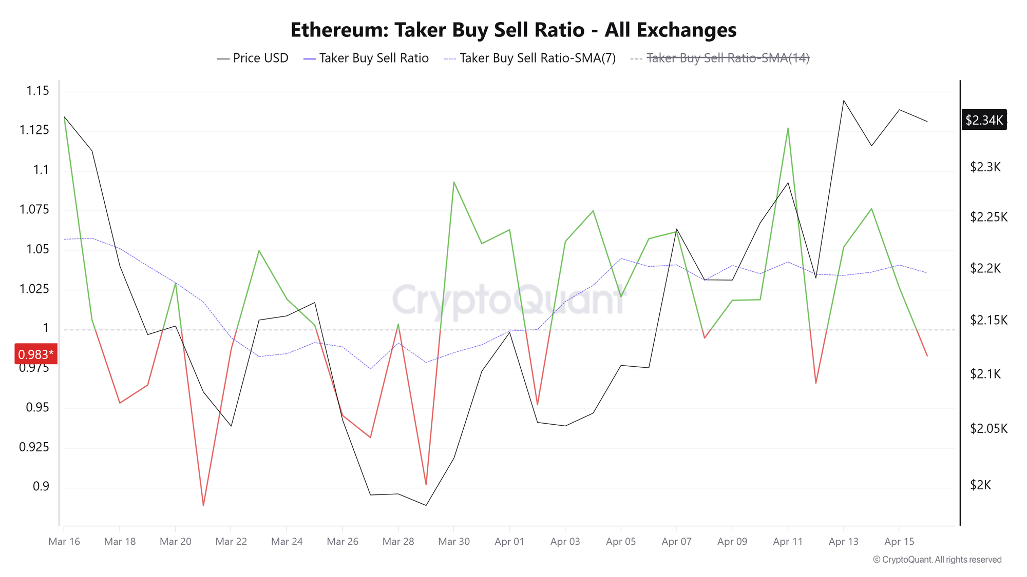 Tỷ lệ mua/bán ETH. Nguồn: CryptoQuant