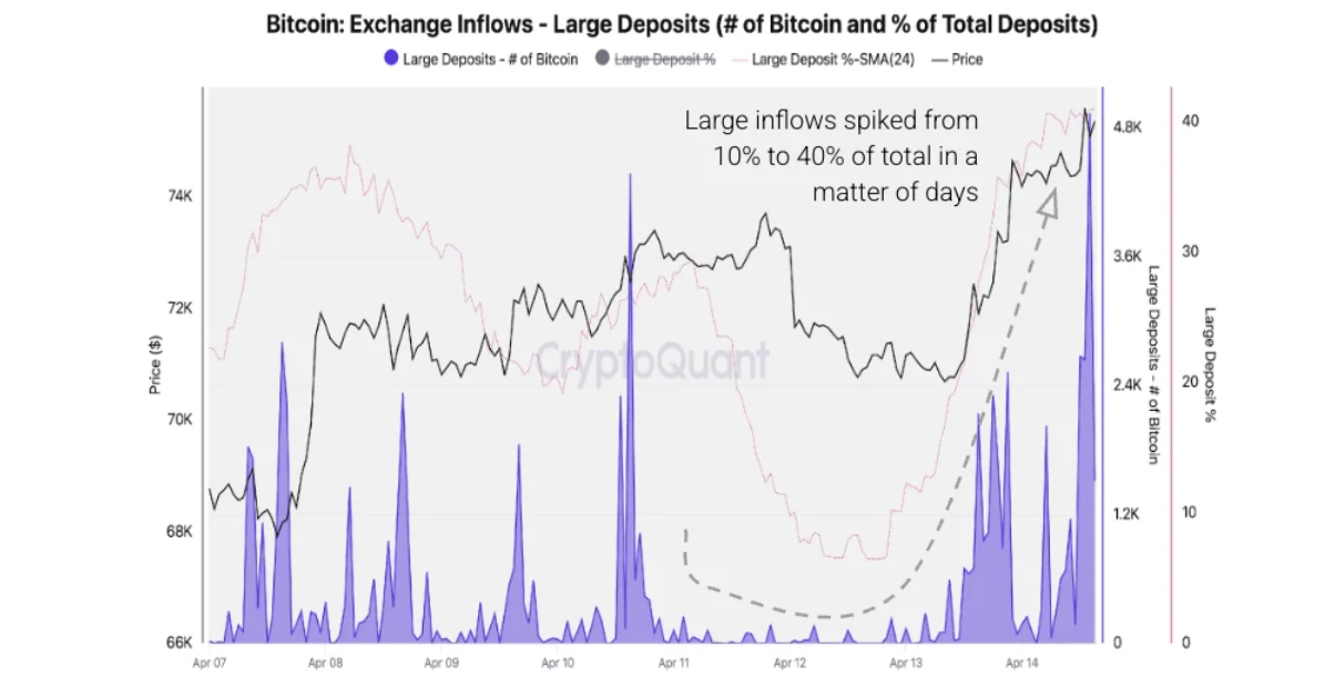 Dòng tiền BTC đổ vào các sàn giao dịch - Lượng tiền gửi lớn. Nguồn: CryptoQuant