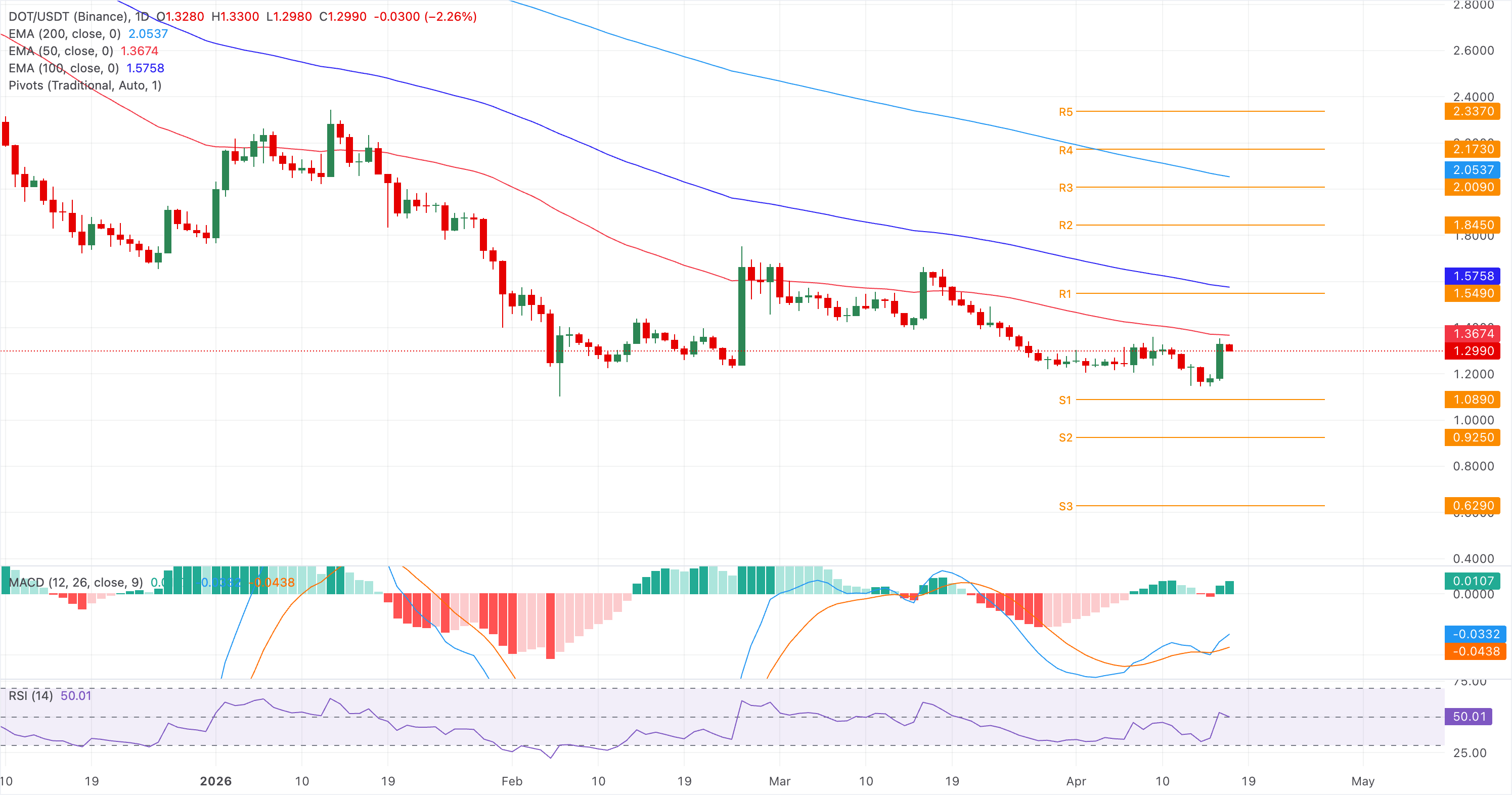 Biểu đồ giá DOT/USDT hàng ngày.