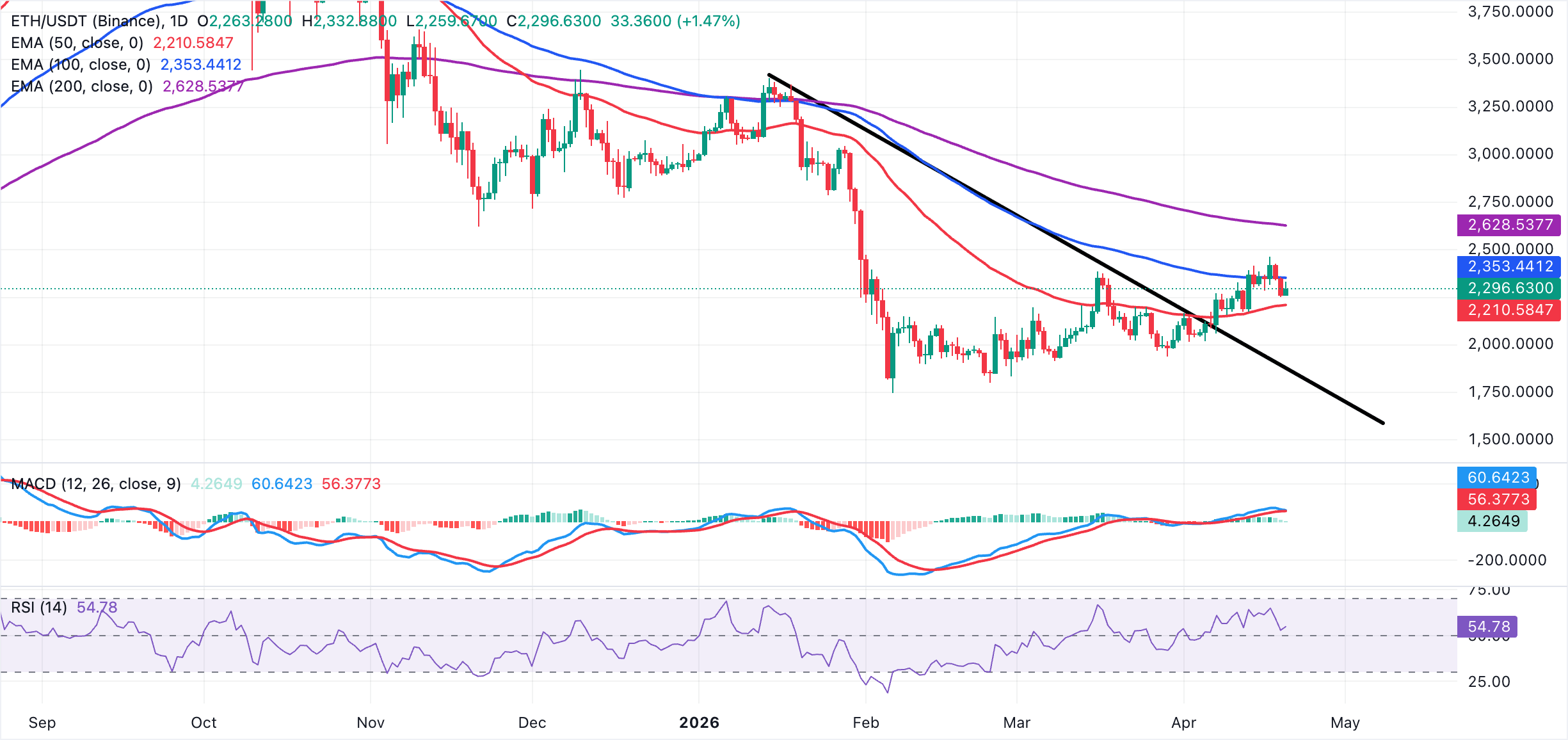 Biểu đồ hàng ngày của ETH/USDT