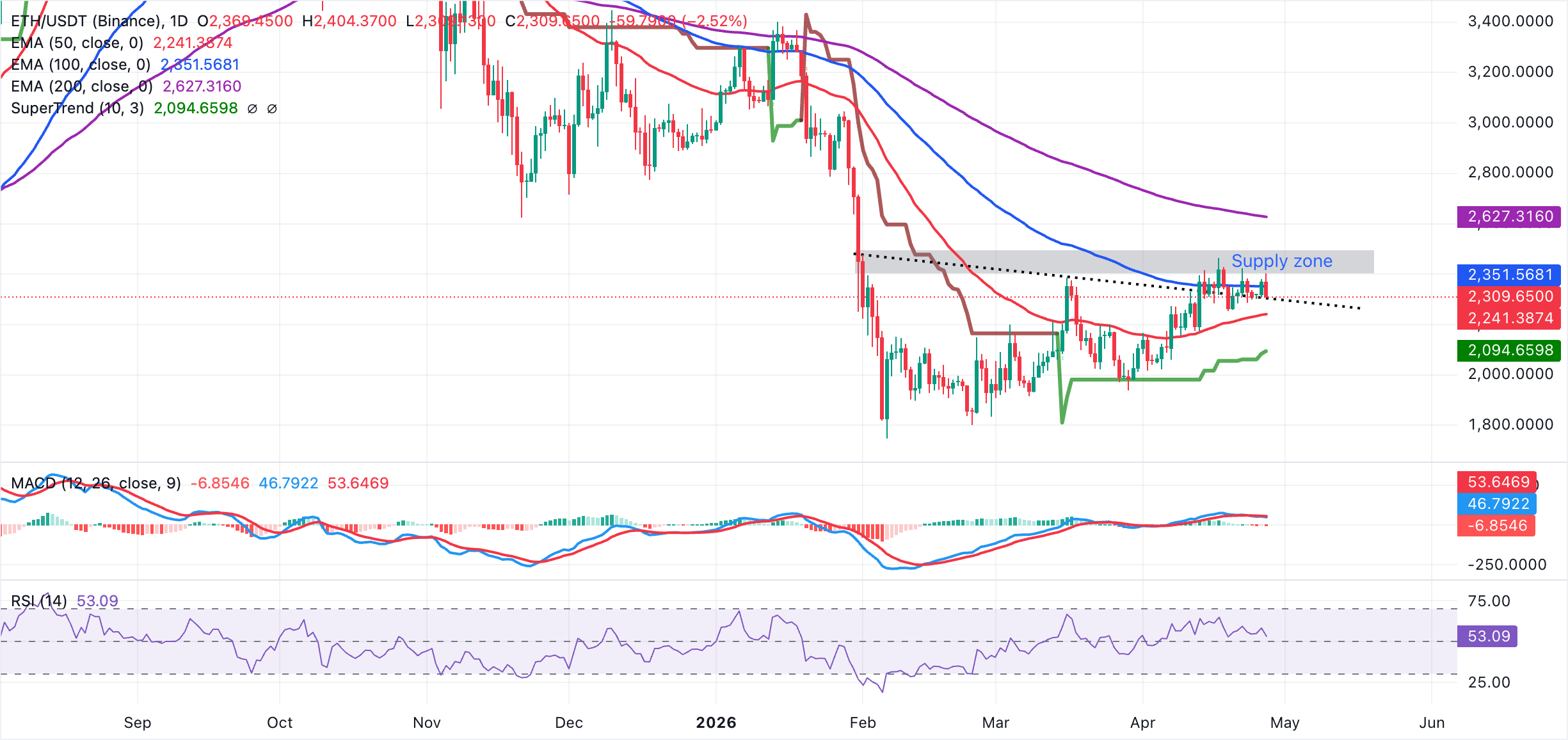 Biểu đồ hàng ngày của ETH/USDT
