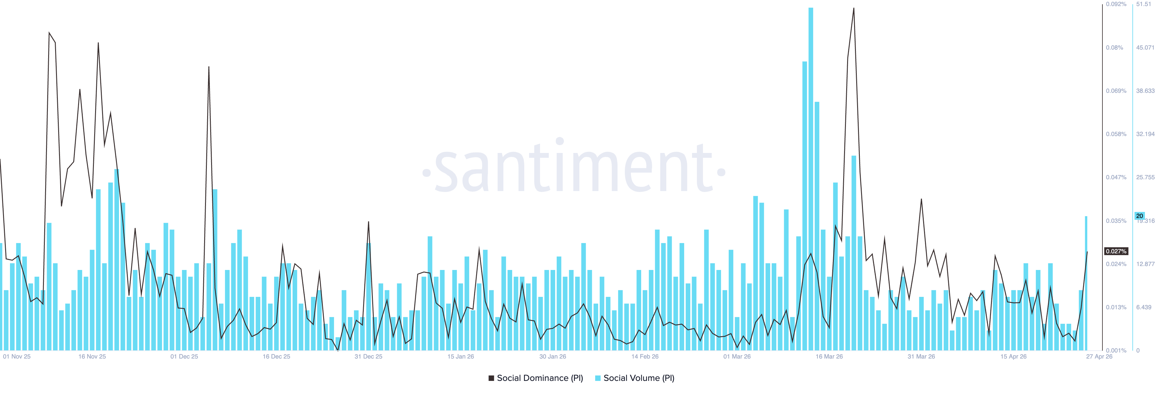 Các chỉ số xã hội của mã thông báo PI. Nguồn: Santiment.
