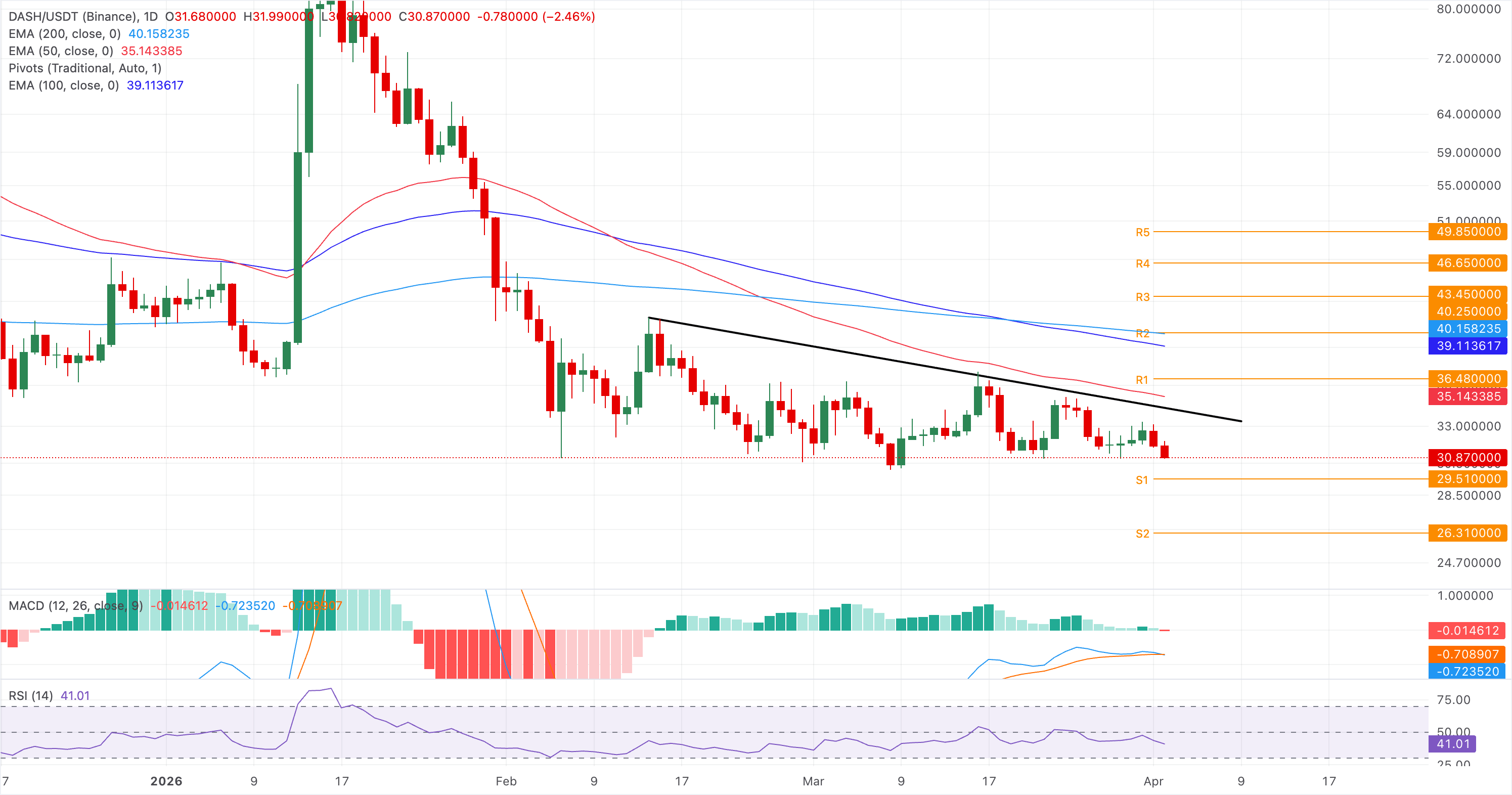 Biểu đồ giá DASH/USDT hàng ngày.