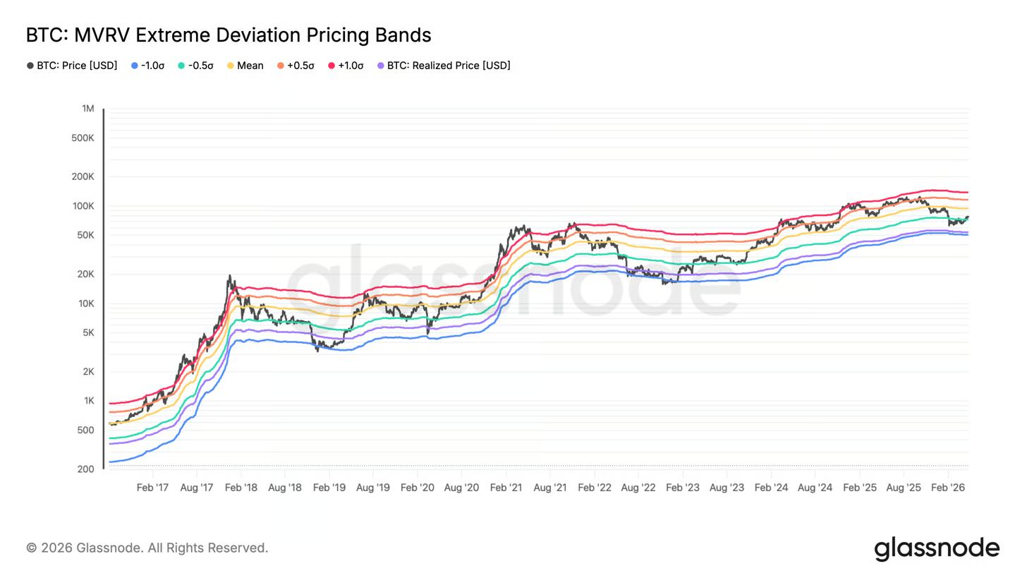 Dải giá lệch cực đại (Extreme Deviation Pricing Bands) của BTC MVRV so với giá thị trường. Nguồn: Glassnode