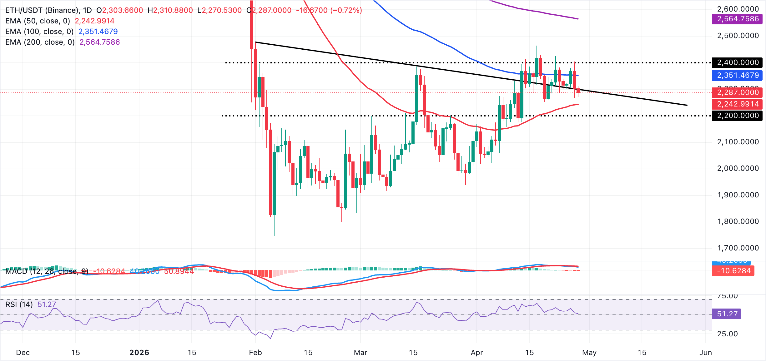 Biểu đồ hàng ngày của ETH/USDT