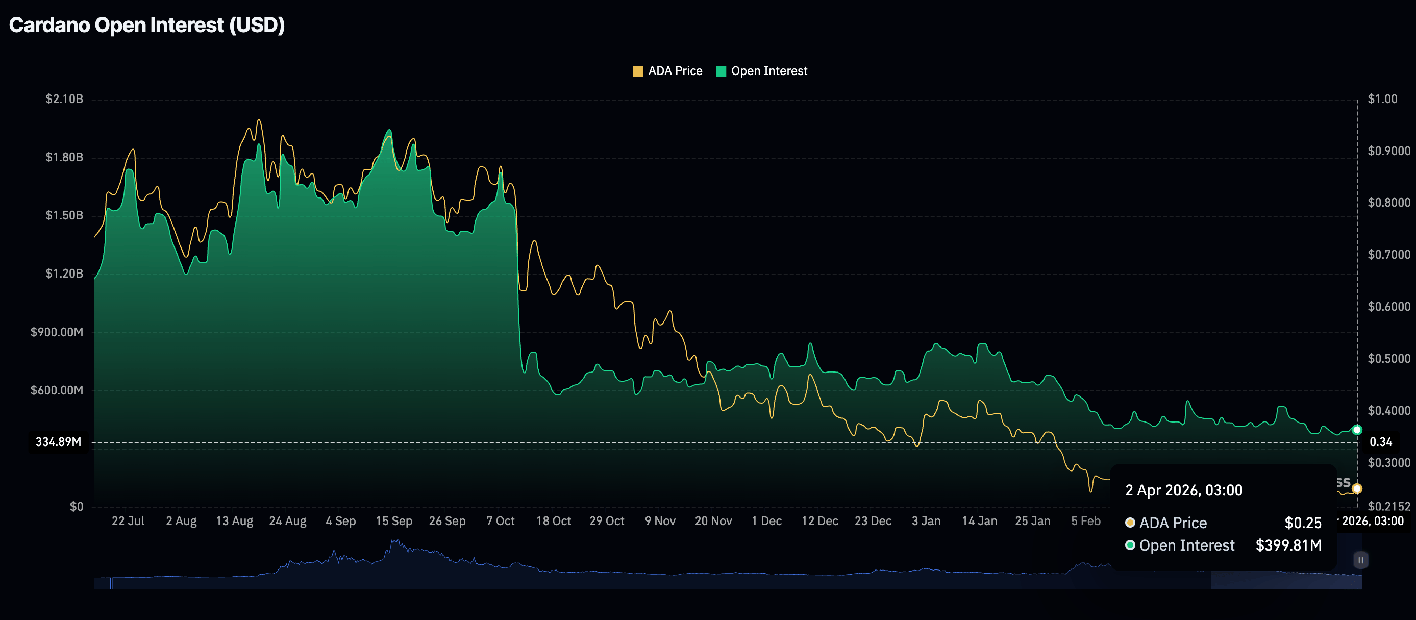 Khối lượng hợp đồng mở (OI) của Cardano Futures | Nguồn: CoinGlass