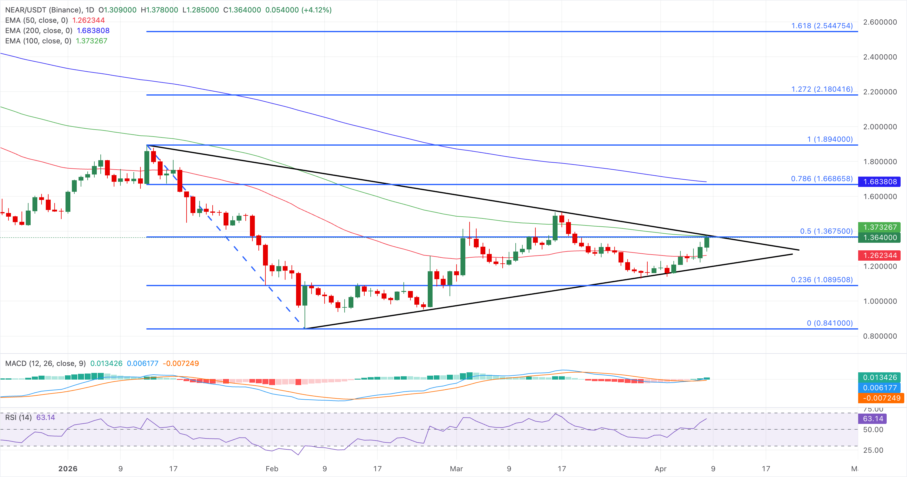 Biểu đồ giá NEAR/USDT hàng ngày.