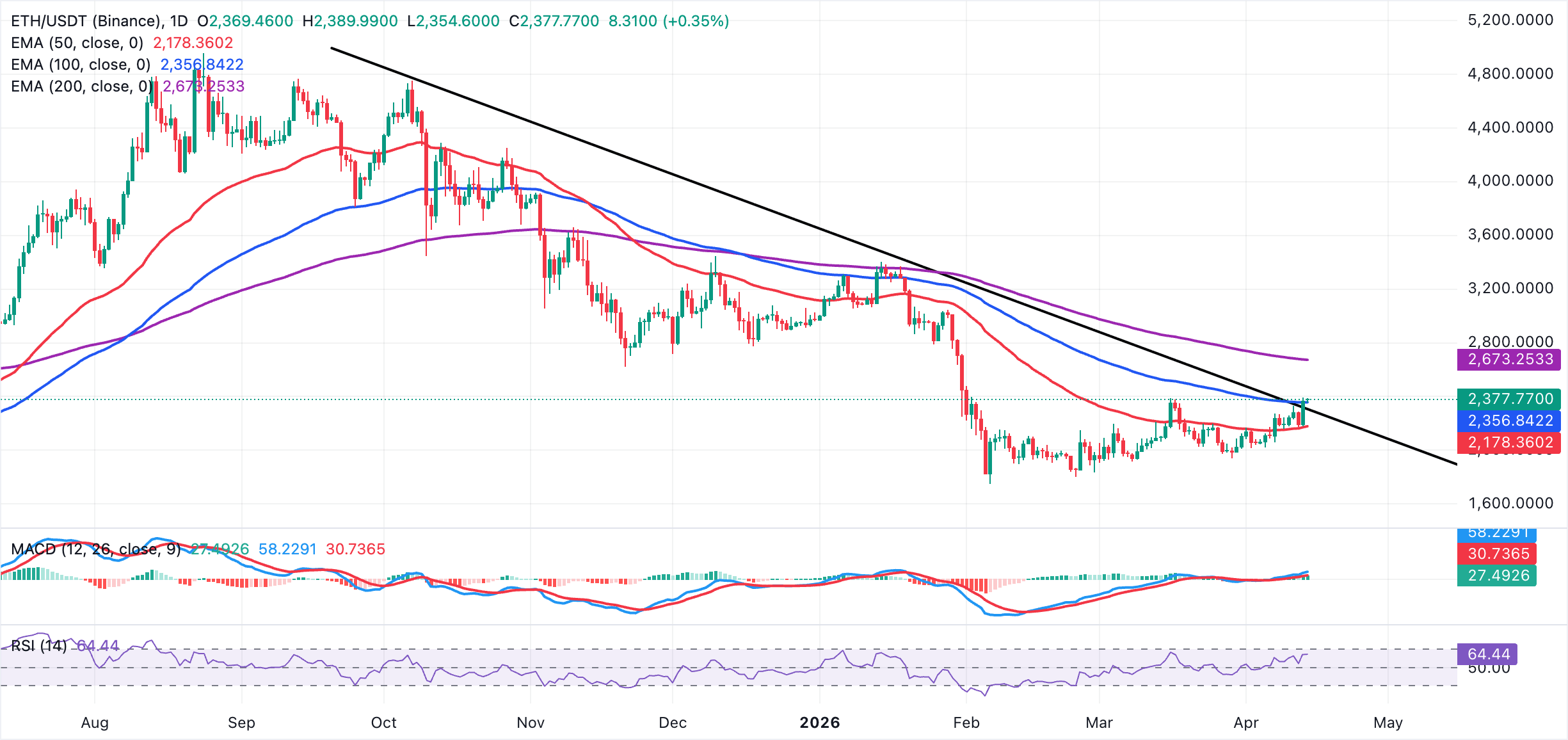 Biểu đồ hàng ngày của ETH/USDT
