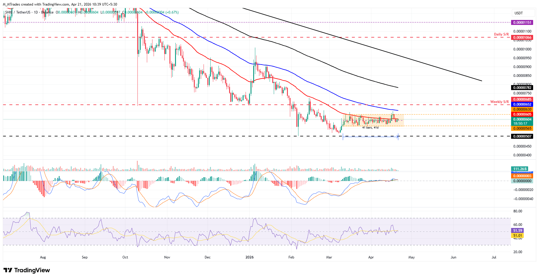 Biểu đồ hàng ngày SHIB/USDT